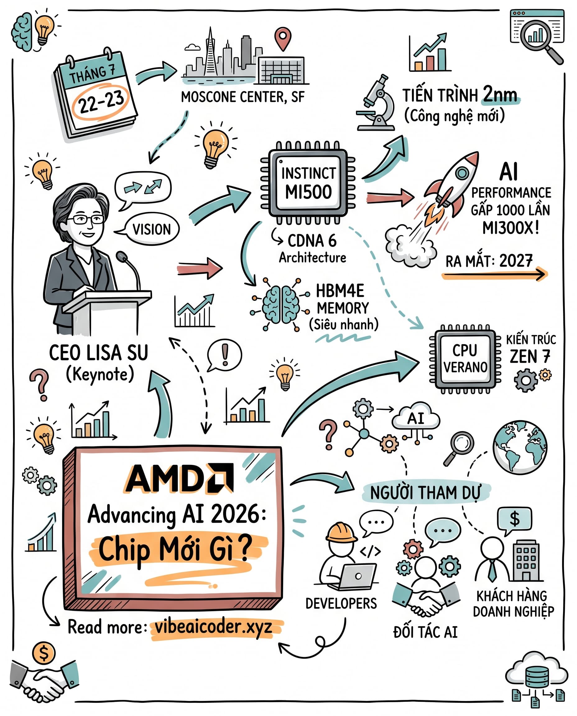 ⚡ AMD Advancing AI 2026: Chip Instinct MI500 Mạnh Gấp 1000 Lần