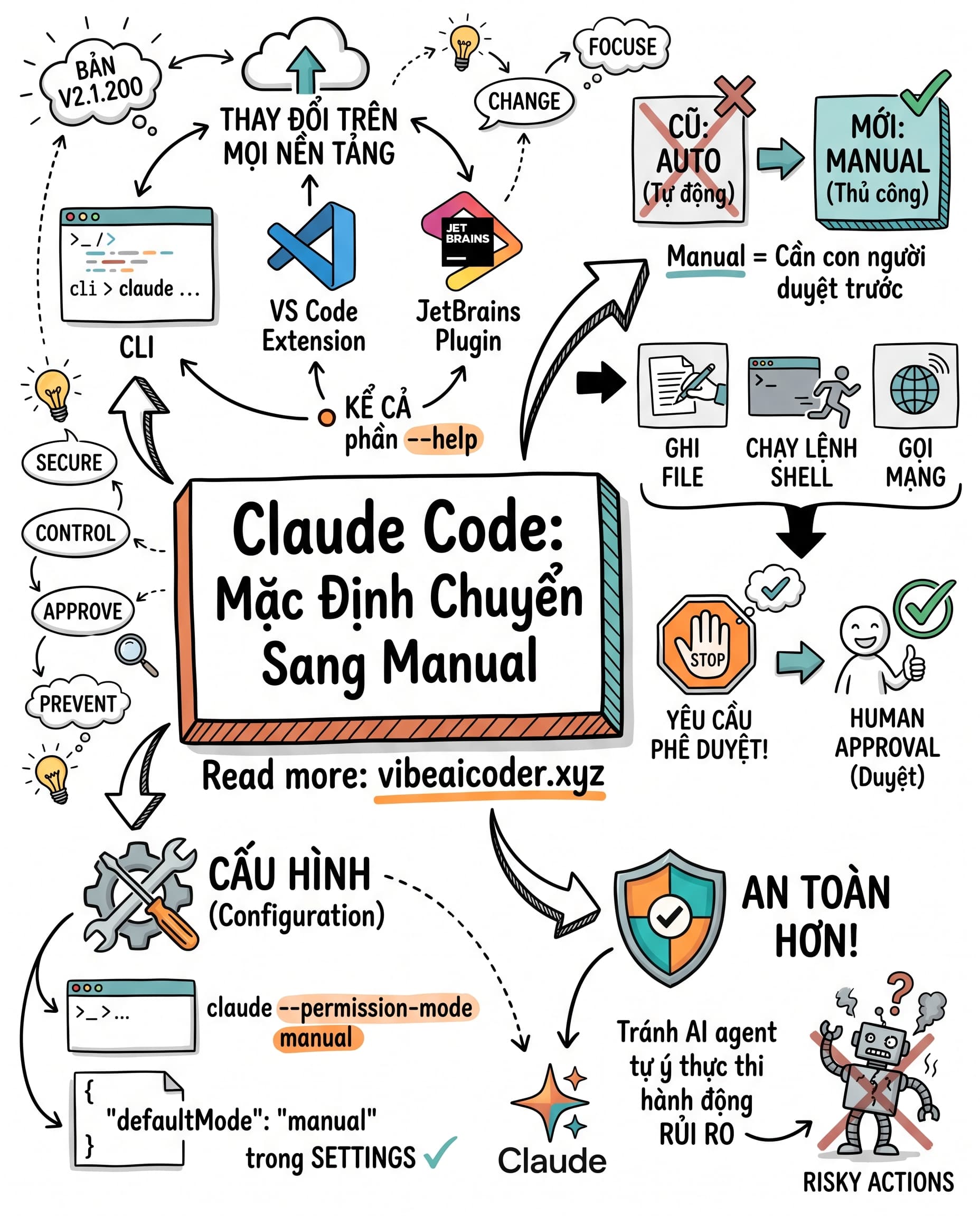 🔒 Claude Code Đổi Mặc Định Sang Manual: 2 Cài Đặt Cần Kiểm Tra Ngay