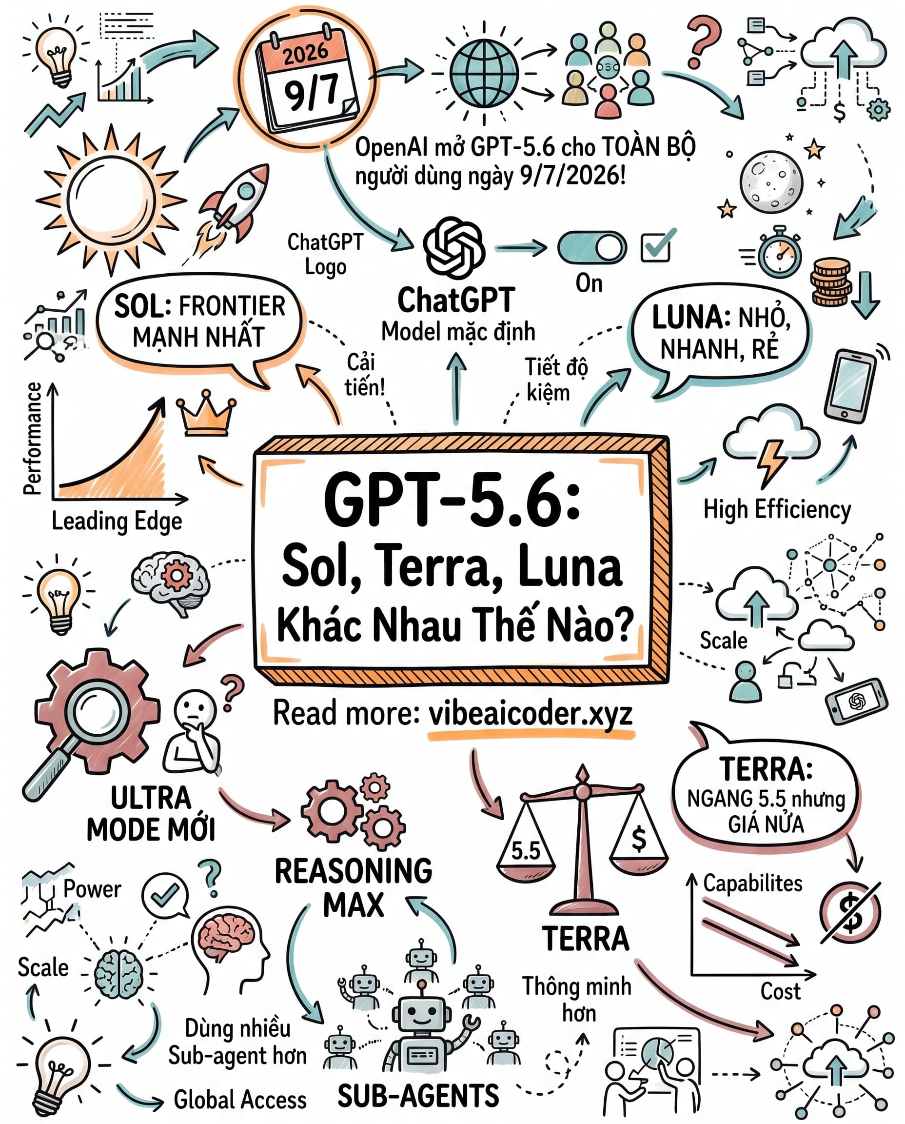 🌗 GPT-5.6 Chia 3 Bản: Sol, Terra, Luna Chọn Bản Nào?