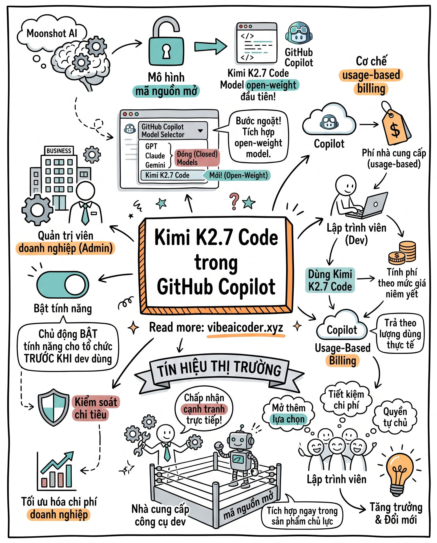 🚀 Kimi K2.7 Code trở thành model mã nguồn mở đầu tiên vào thẳng GitHub Copilot