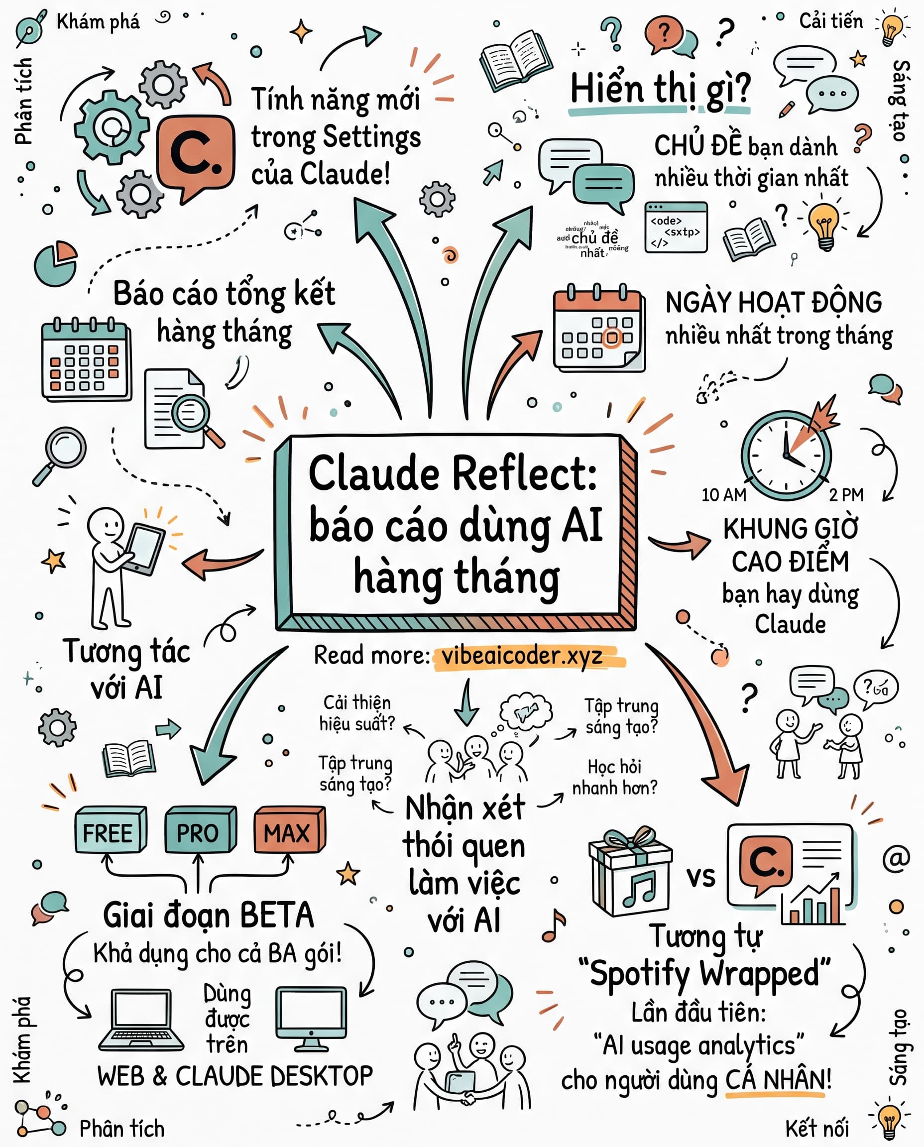 📊 Claude Ra Mắt Reflect: Xem Lại Cả Tháng Bạn Đã Dùng AI Thế Nào