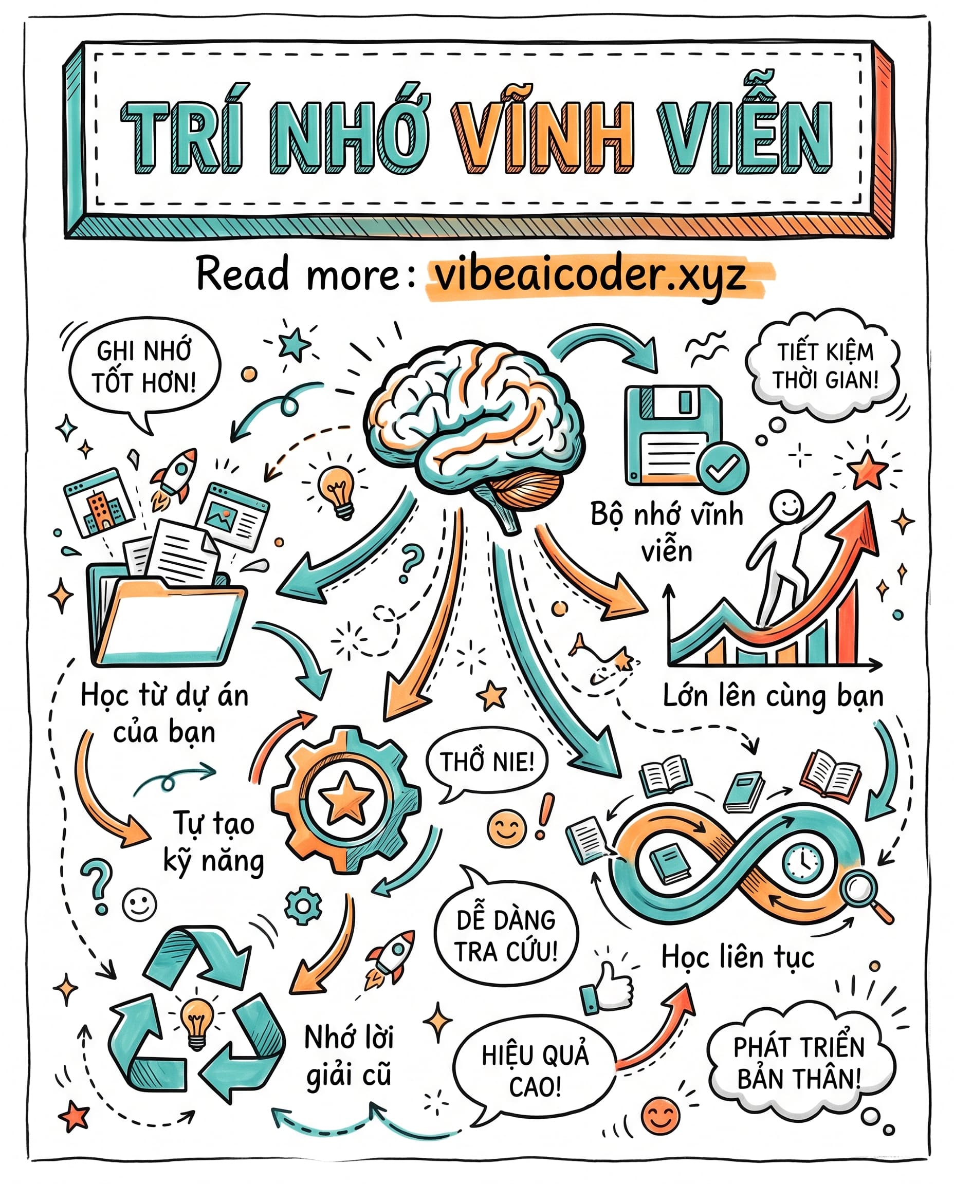 🧠 Trí Nhớ Vĩnh Viễn: Hermes Tự Học Và Tạo Kỹ Năng Từ Mỗi Dự Án Của Bạn