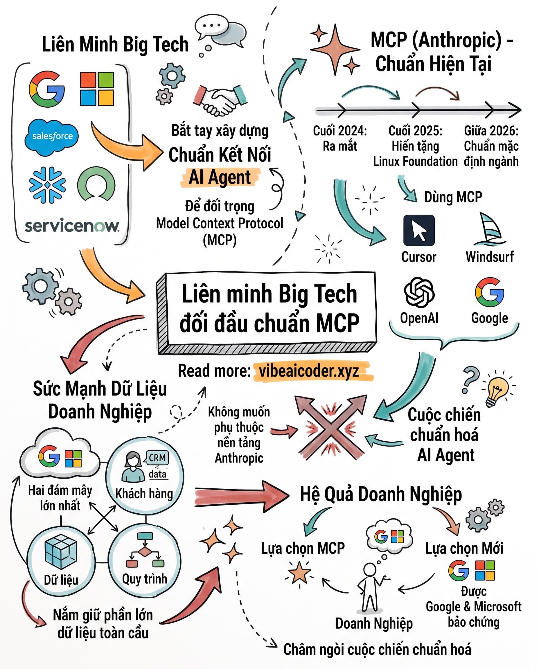 🔌 Google Và Microsoft Vừa Dựng Chuẩn Đối Đầu MCP Của Anthropic