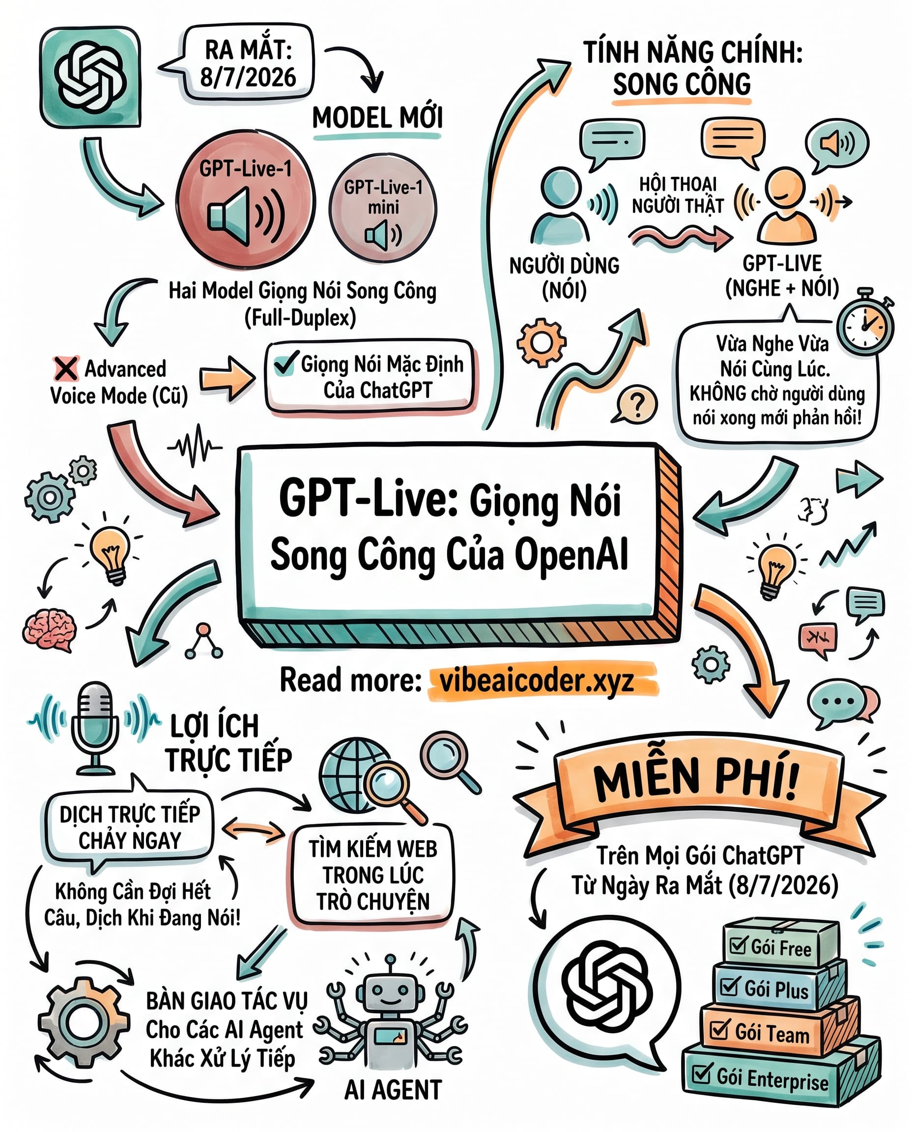 🎙️ GPT-Live: Giọng Nói AI Vừa Nghe Vừa Nói Của OpenAI