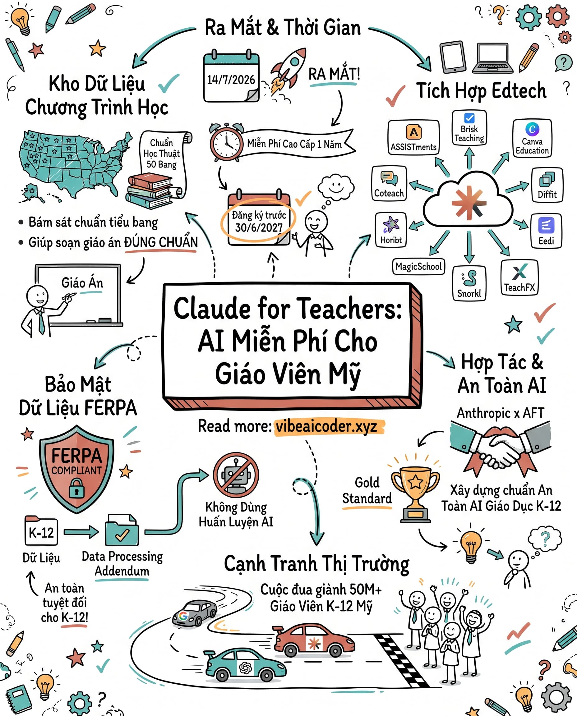 🎓 Giáo Viên Mỹ Được Dùng Claude Cao Cấp Miễn Phí Cả Năm