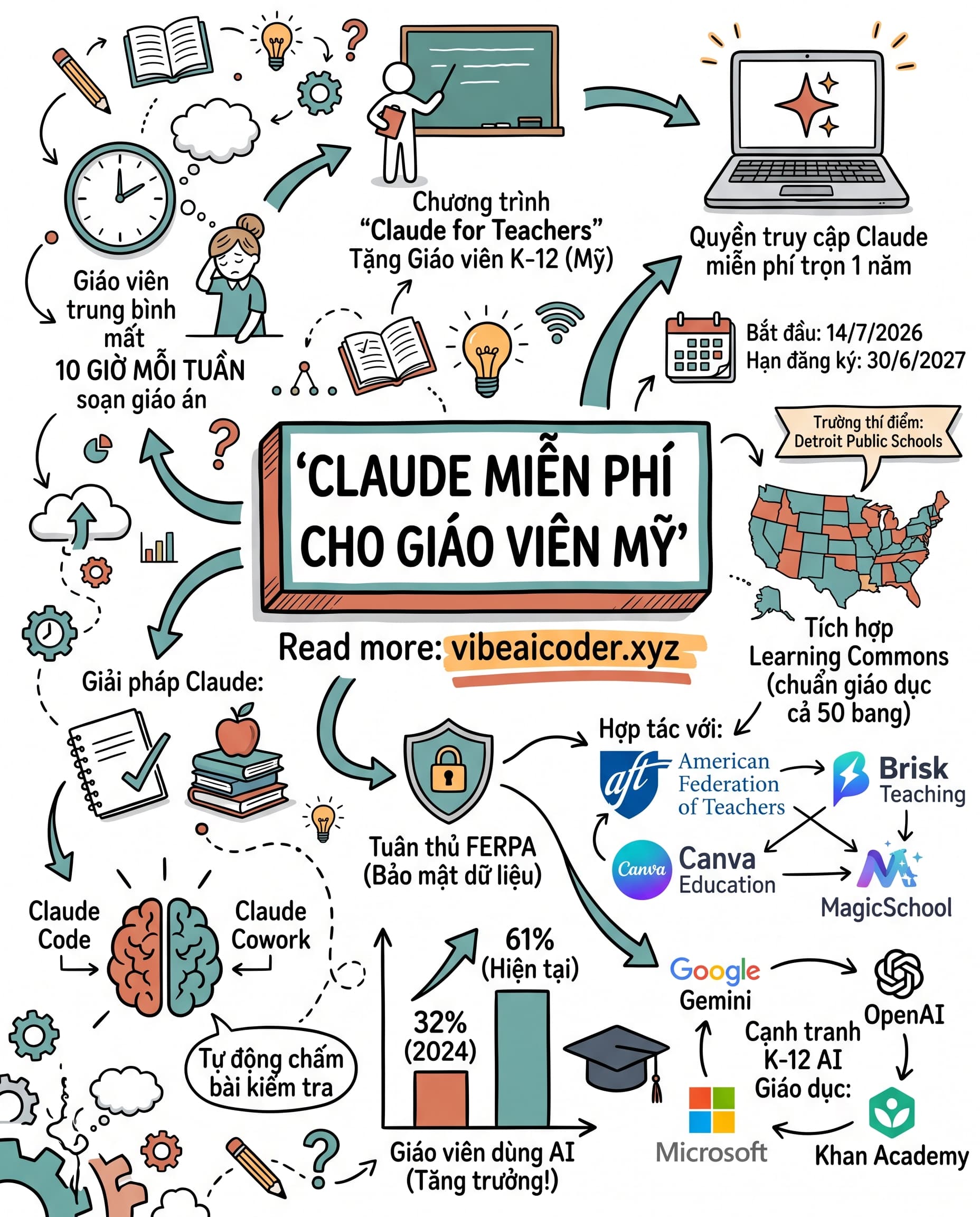 🍎 Anthropic tặng giáo viên Mỹ dùng Claude miễn phí trọn năm để soạn giáo án