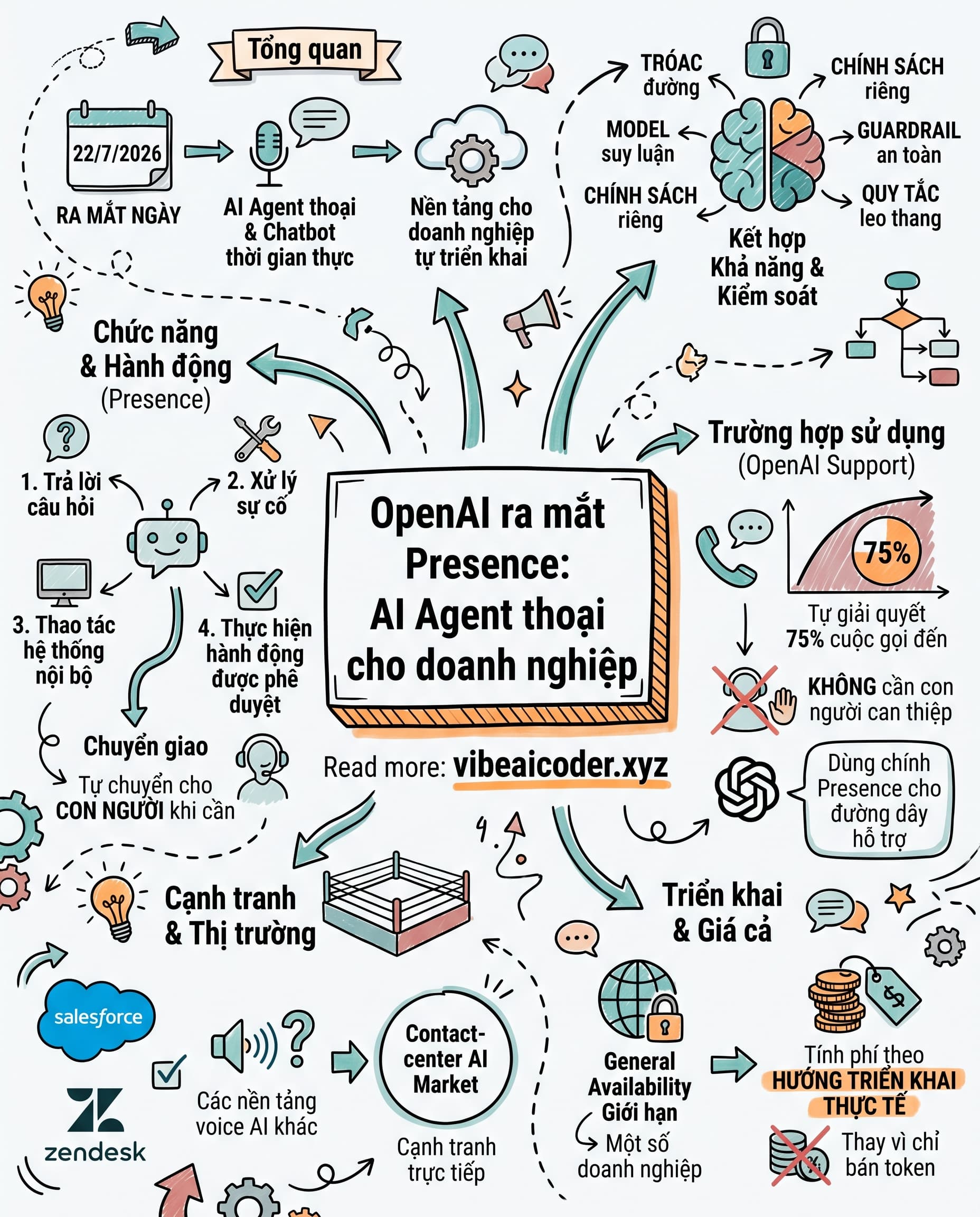 🎧 OpenAI ra mắt Presence, AI agent thoại tự giải quyết 75% cuộc gọi