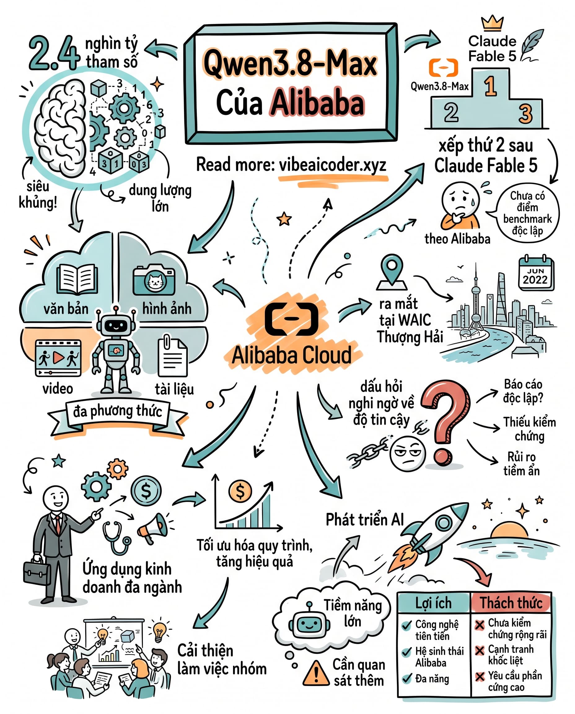 🐉 Qwen3.8-Max Của Alibaba 2.4 Nghìn Tỷ Tham Số, Mạnh Thật Hay Chỉ Là Lời Quảng Cáo