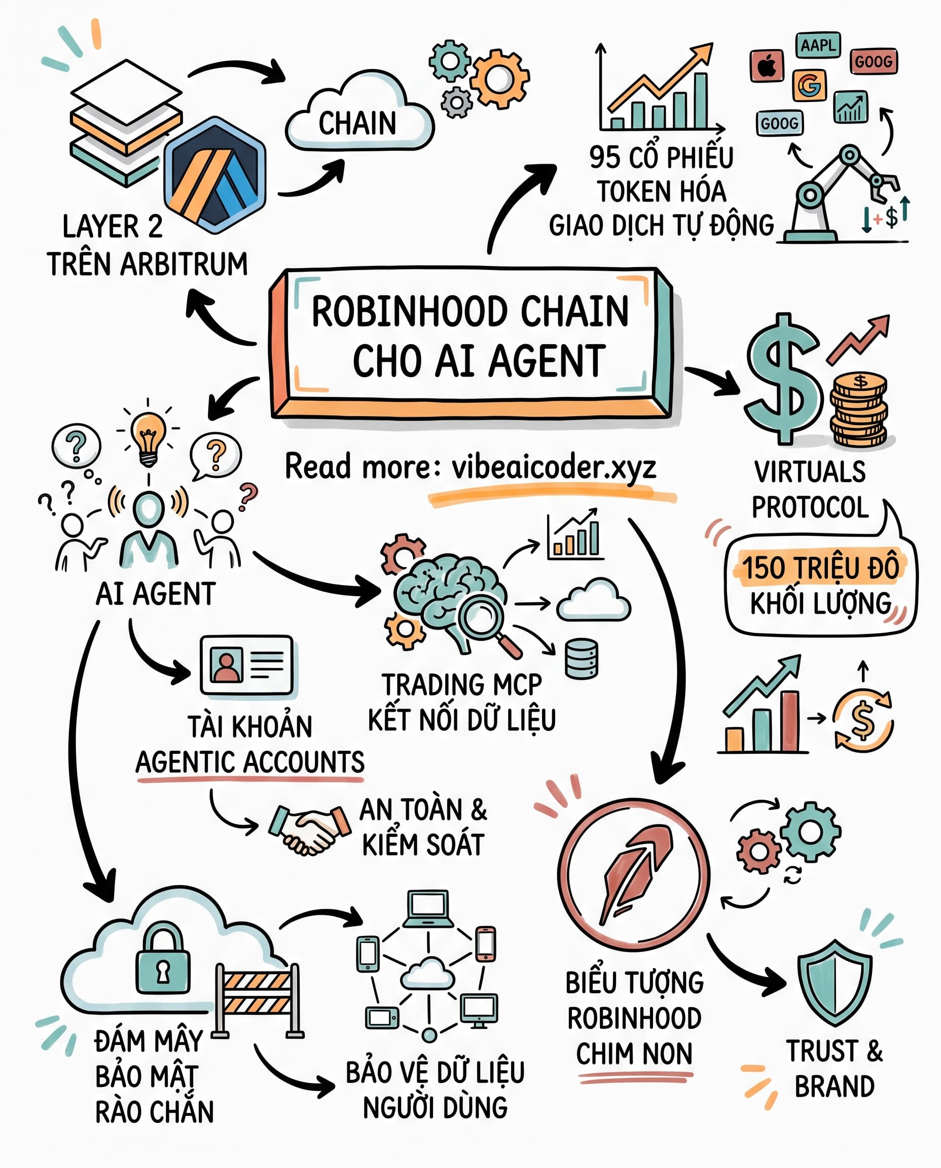 💳 Robinhood Chain Ra Mắt, Layer 2 Sinh Ra Cho AI Agent Tự Giao Dịch