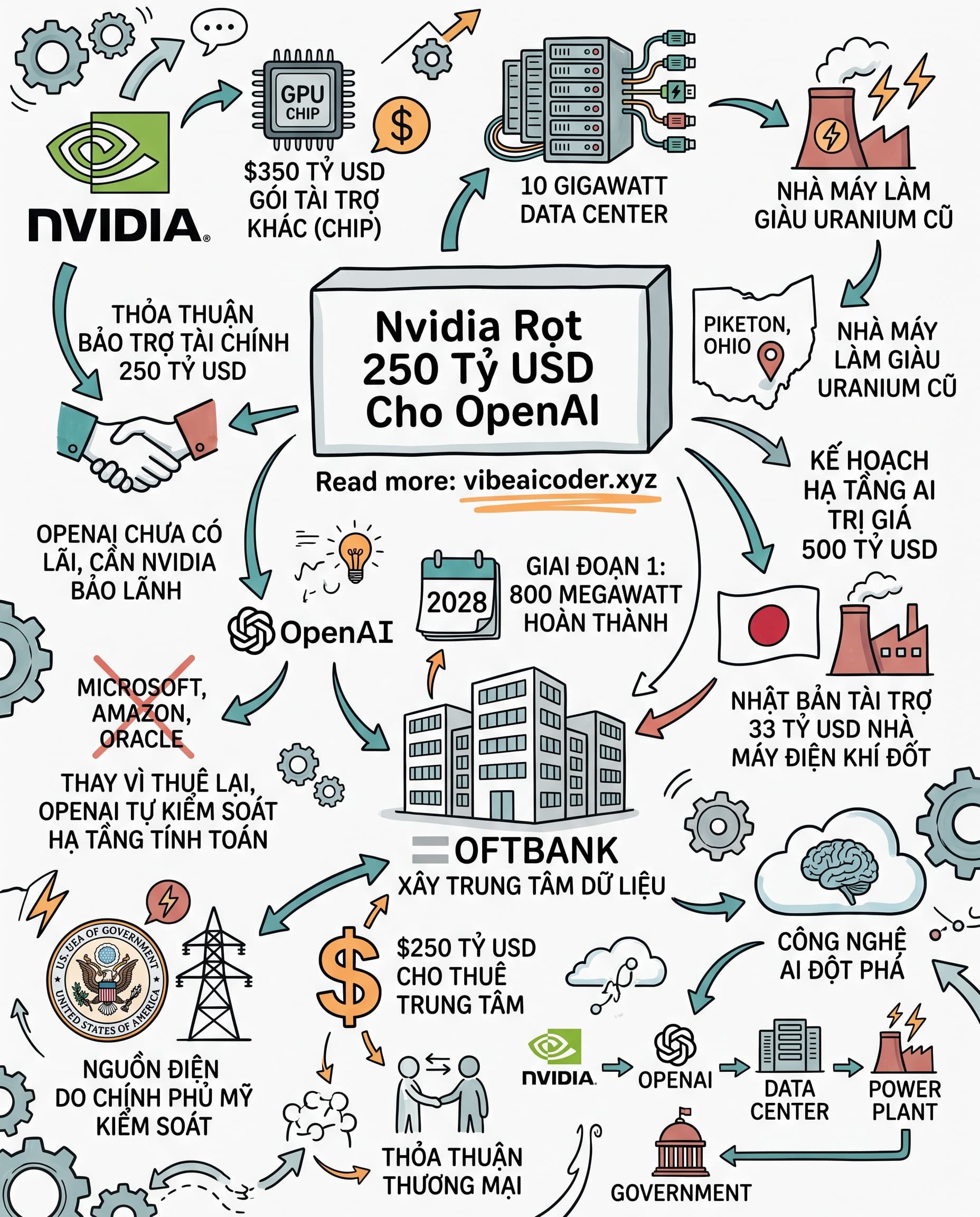 💰 Nvidia rót 250 tỷ USD cho OpenAI xây data center 10GW