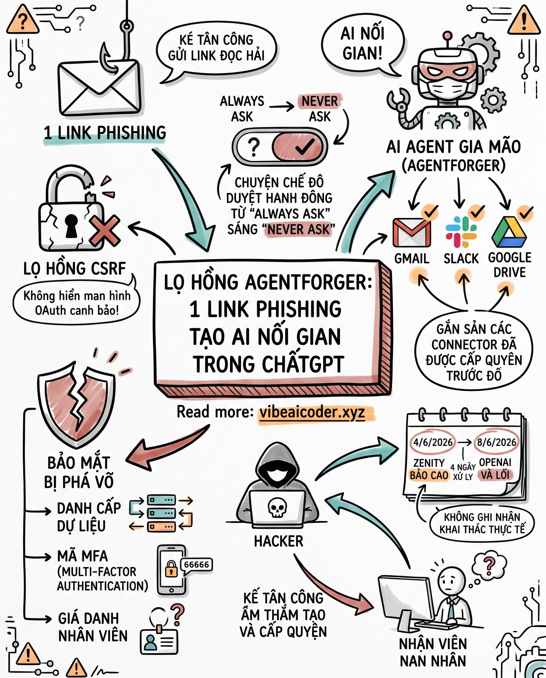🚨 1 Link Phishing Đủ Sức Tạo AI Nội Gián Trong ChatGPT