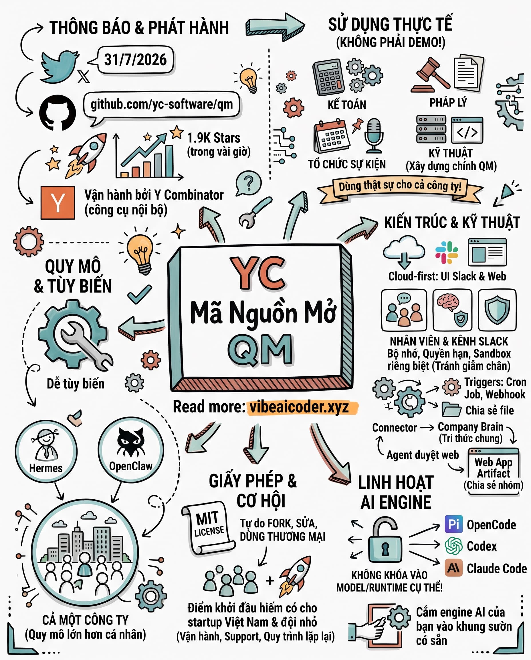 🤖 YC mở mã nguồn công cụ AI họ dùng để vận hành cả công ty