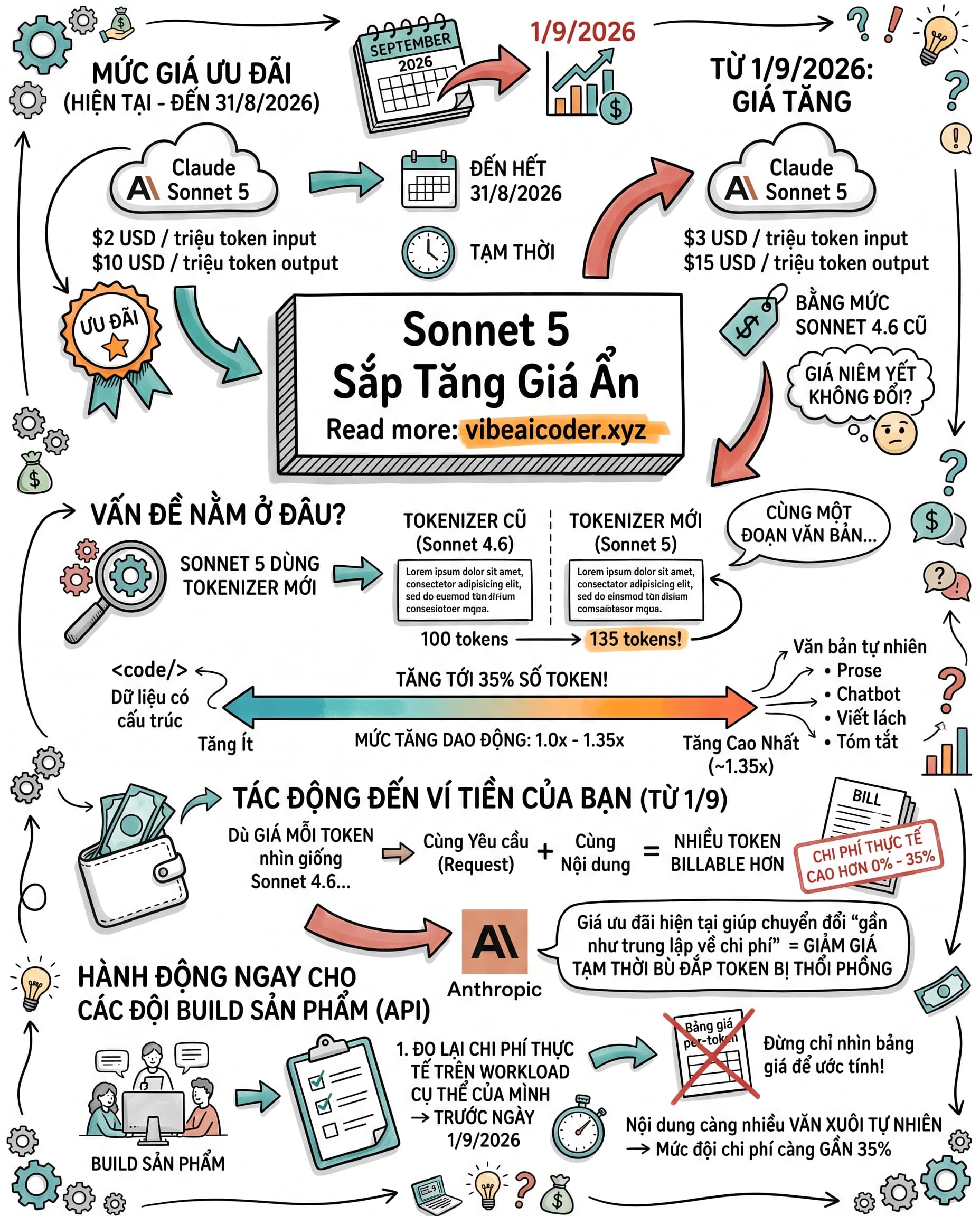 💸 Giá Sonnet 5 giữ nguyên nhưng hóa đơn API của bạn sắp tăng 35%