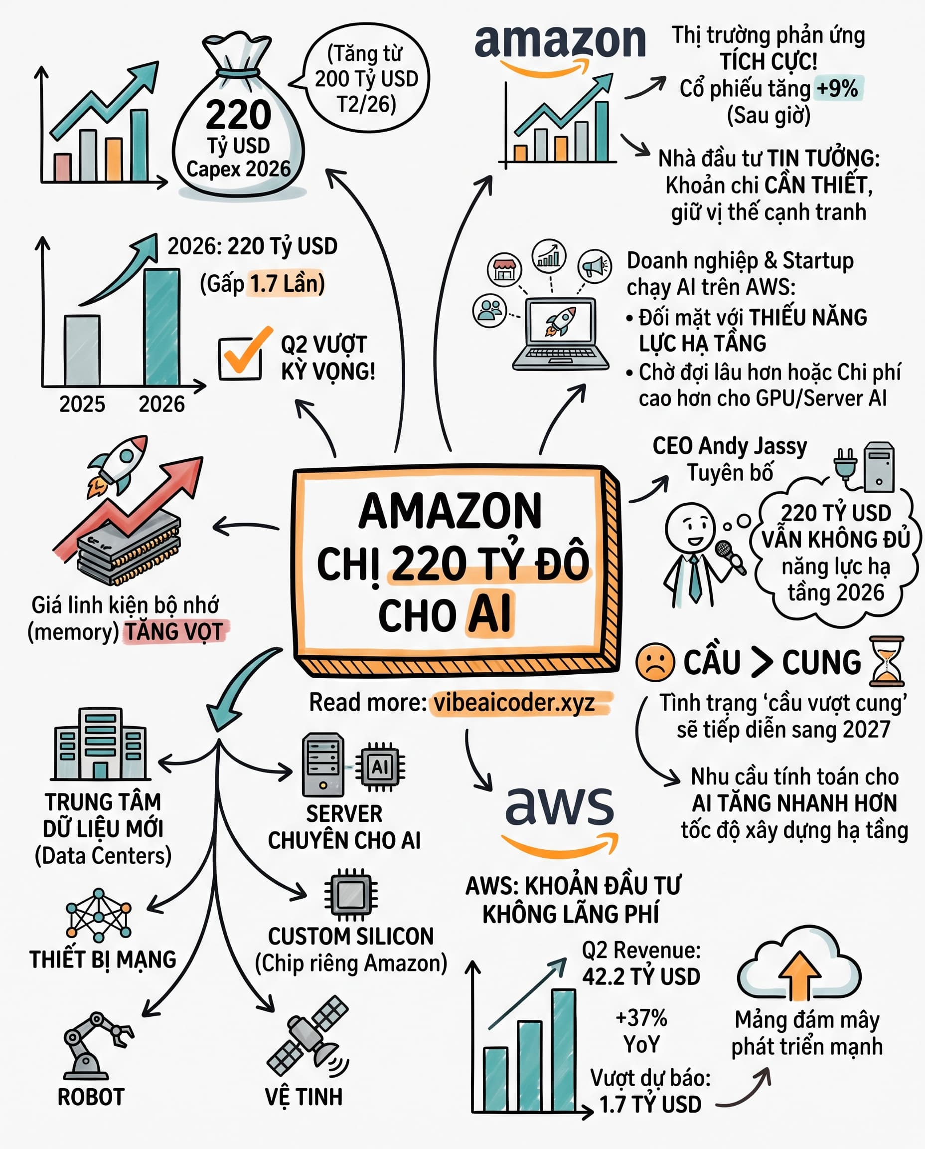 🚀 Amazon nâng chi AI lên 220 tỷ đô, vẫn thiếu hạ tầng phục vụ