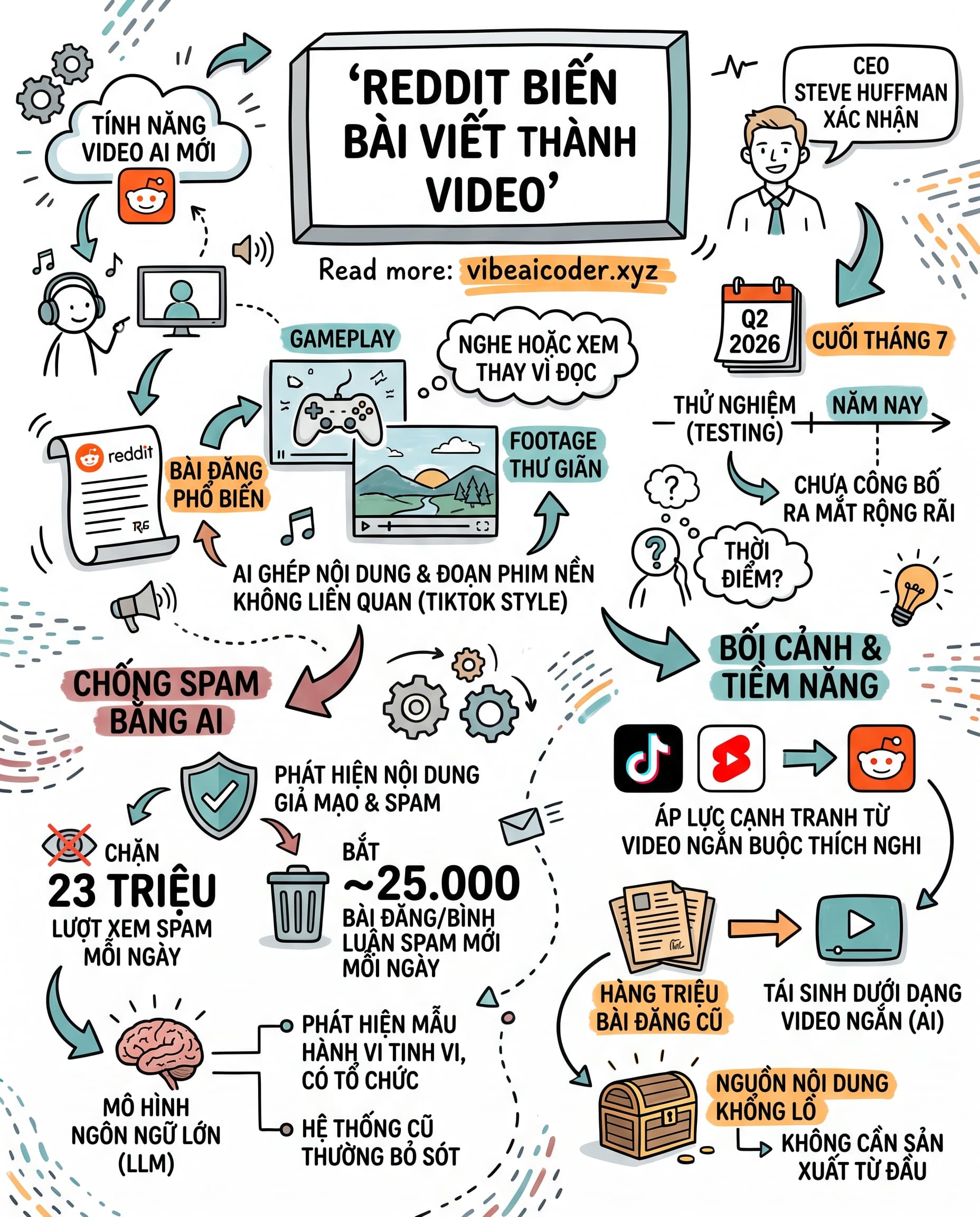 🎬 Reddit thử nghiệm tính năng video AI biến bài viết thành clip nghe xem