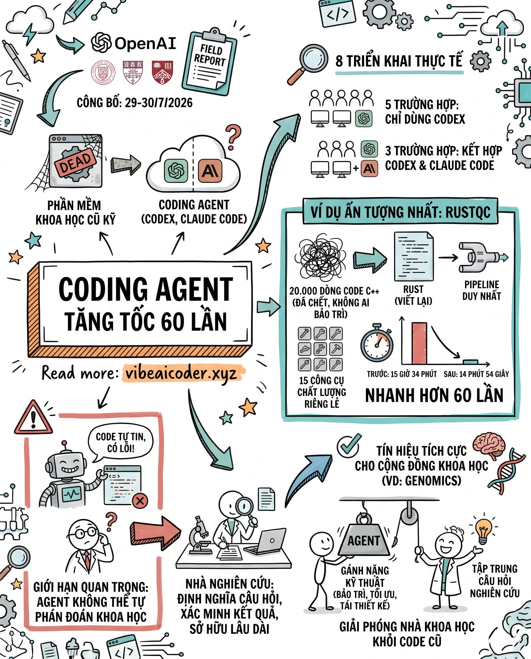 🧬 Coding Agent hồi sinh code khoa học cũ, chạy nhanh gấp 60 lần