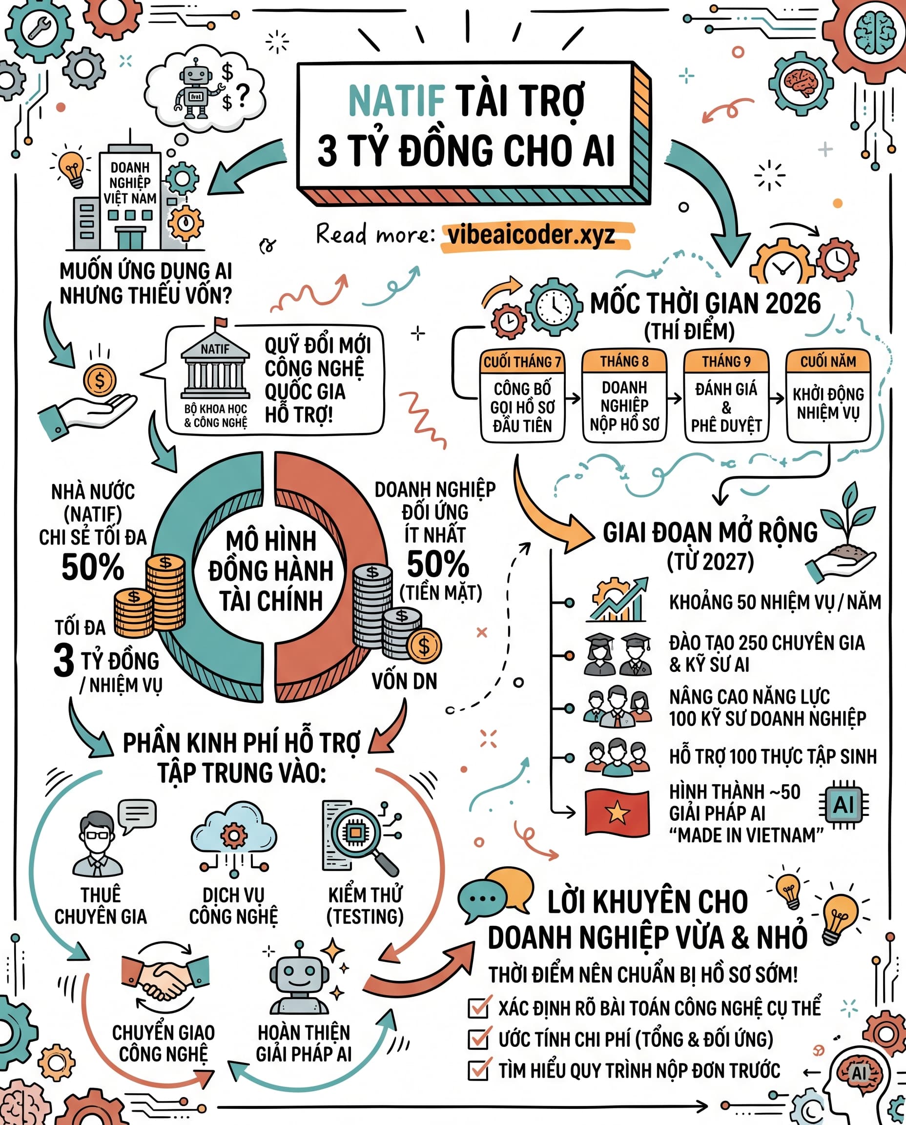 💰 Doanh nghiệp Việt được tài trợ tới 3 tỷ đồng để làm AI