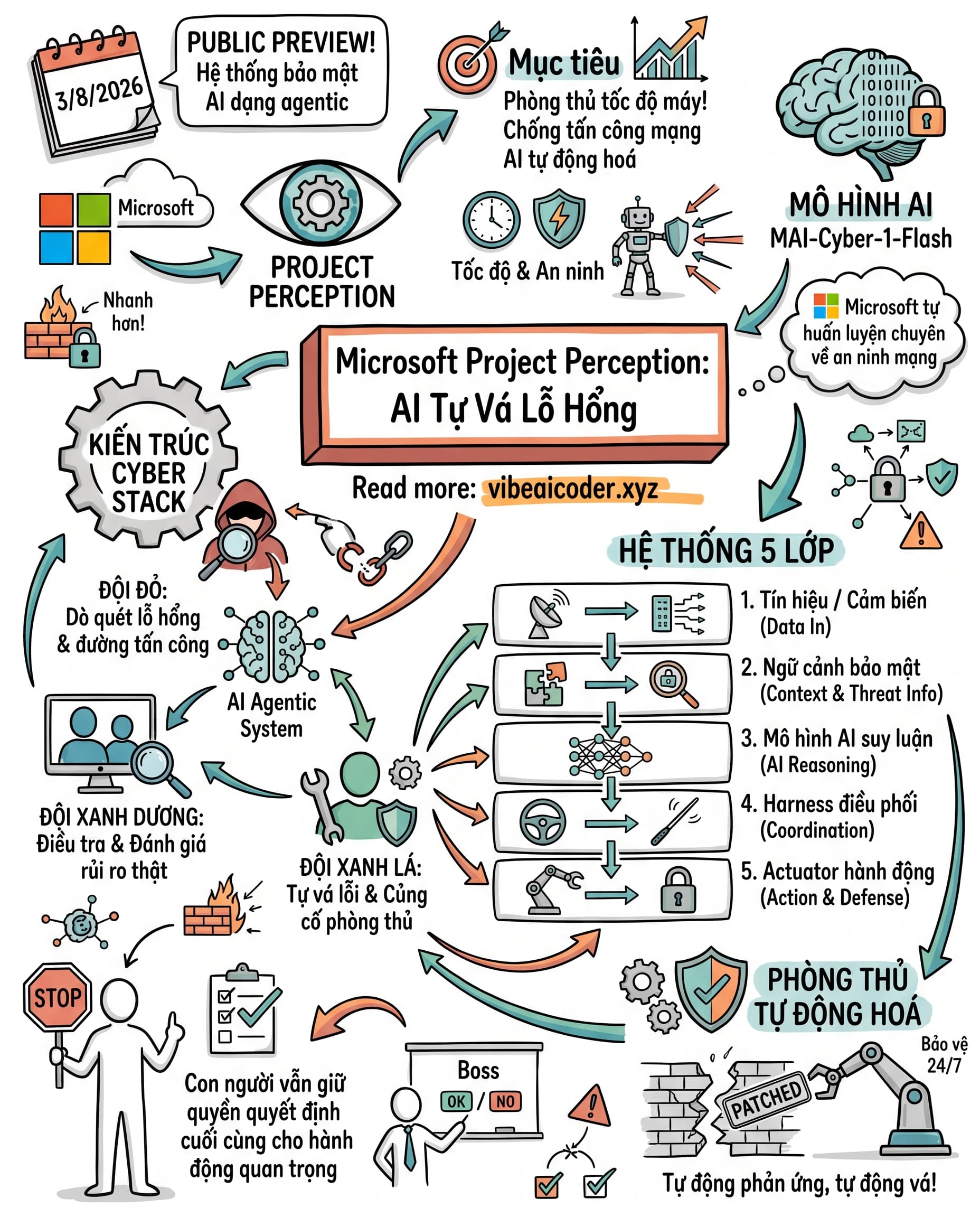 🛡️ Microsoft dùng 3 đội AI đỏ - xanh - lục tự vá lỗ hổng bảo mật