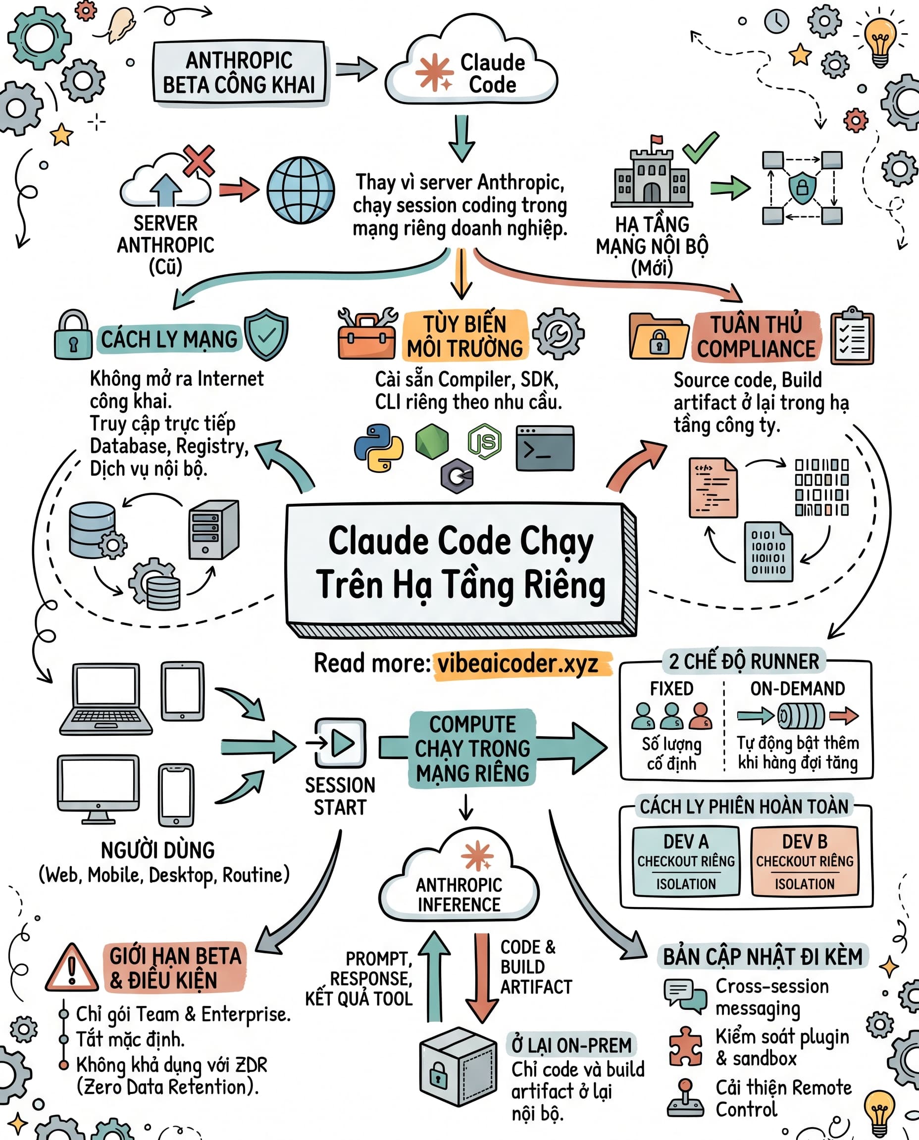 🏠 Claude Code Giờ Chạy Được Ngay Trong Mạng Nội Bộ Công Ty Bạn