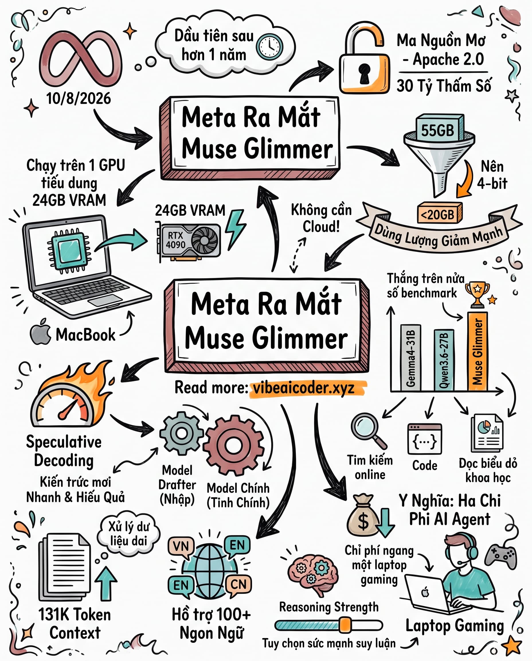 🚀 Meta Mở Mã Nguồn Muse Glimmer, Chạy AI Mạnh Trên 1 GPU Laptop