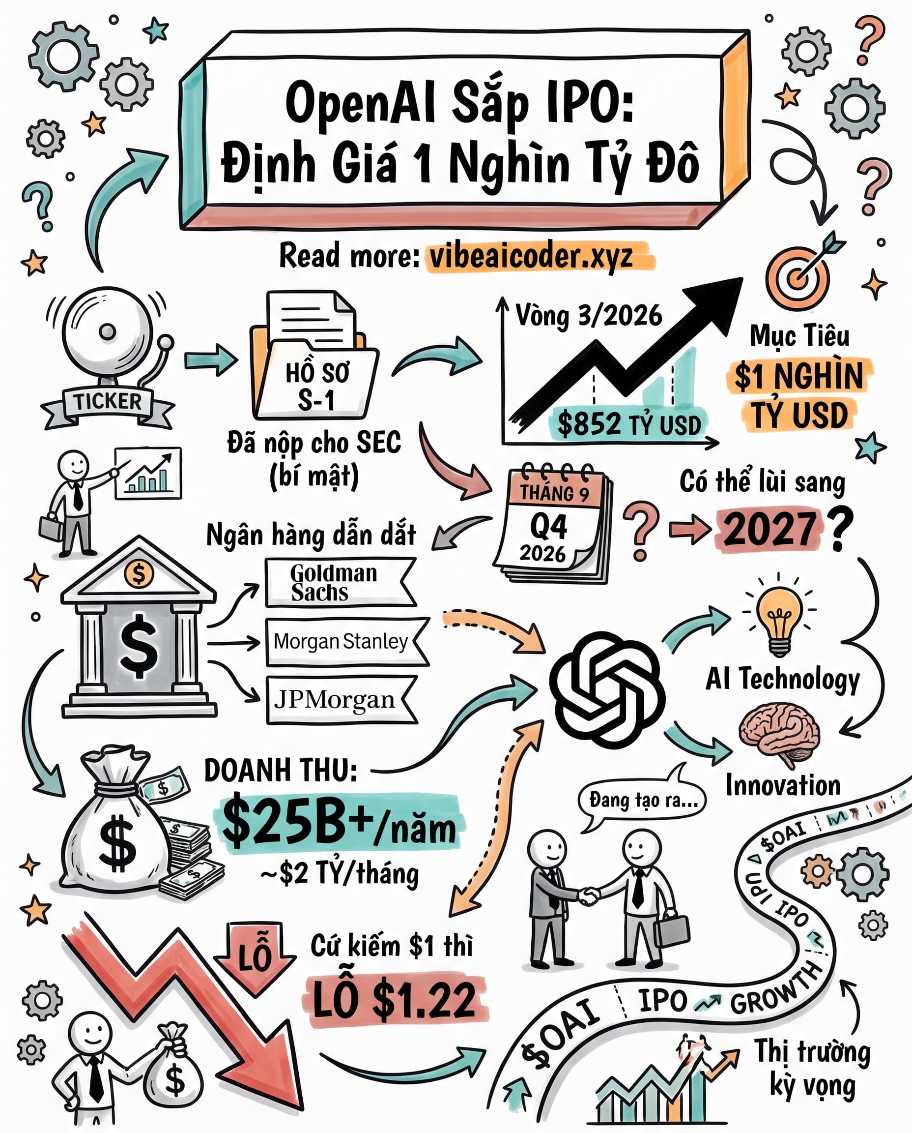 💰 OpenAI Sắp IPO: Định Giá 1 Nghìn Tỷ Đô, Vẫn Đang Lỗ