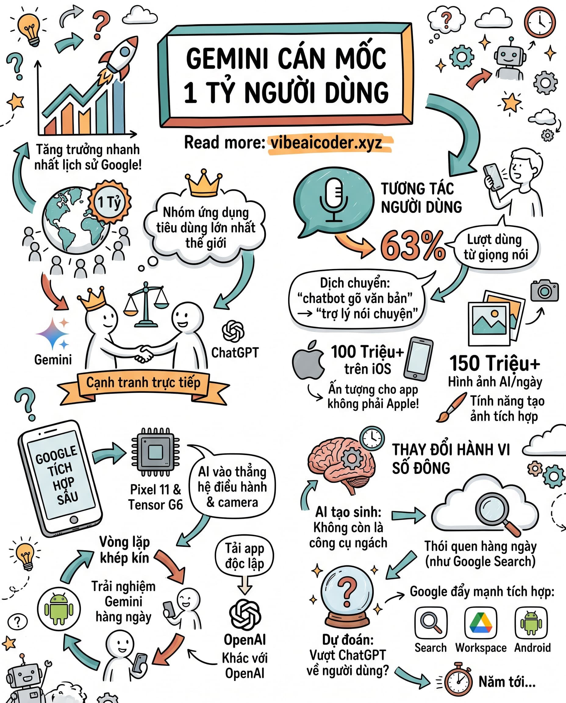 🚀 Gemini Cán Mốc 1 Tỷ Người Dùng, Nhanh Nhất Lịch Sử Google