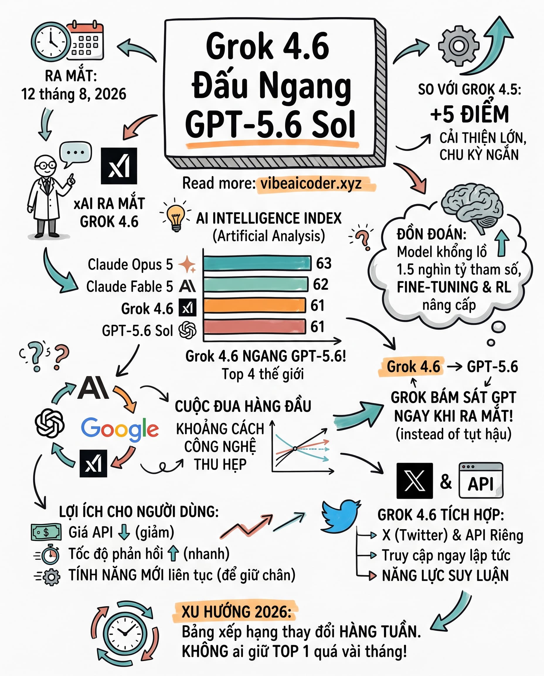 ⚔️ Grok 4.6 Ra Mắt, Đấu Ngang GPT-5.6 Sol Chỉ Sau Claude