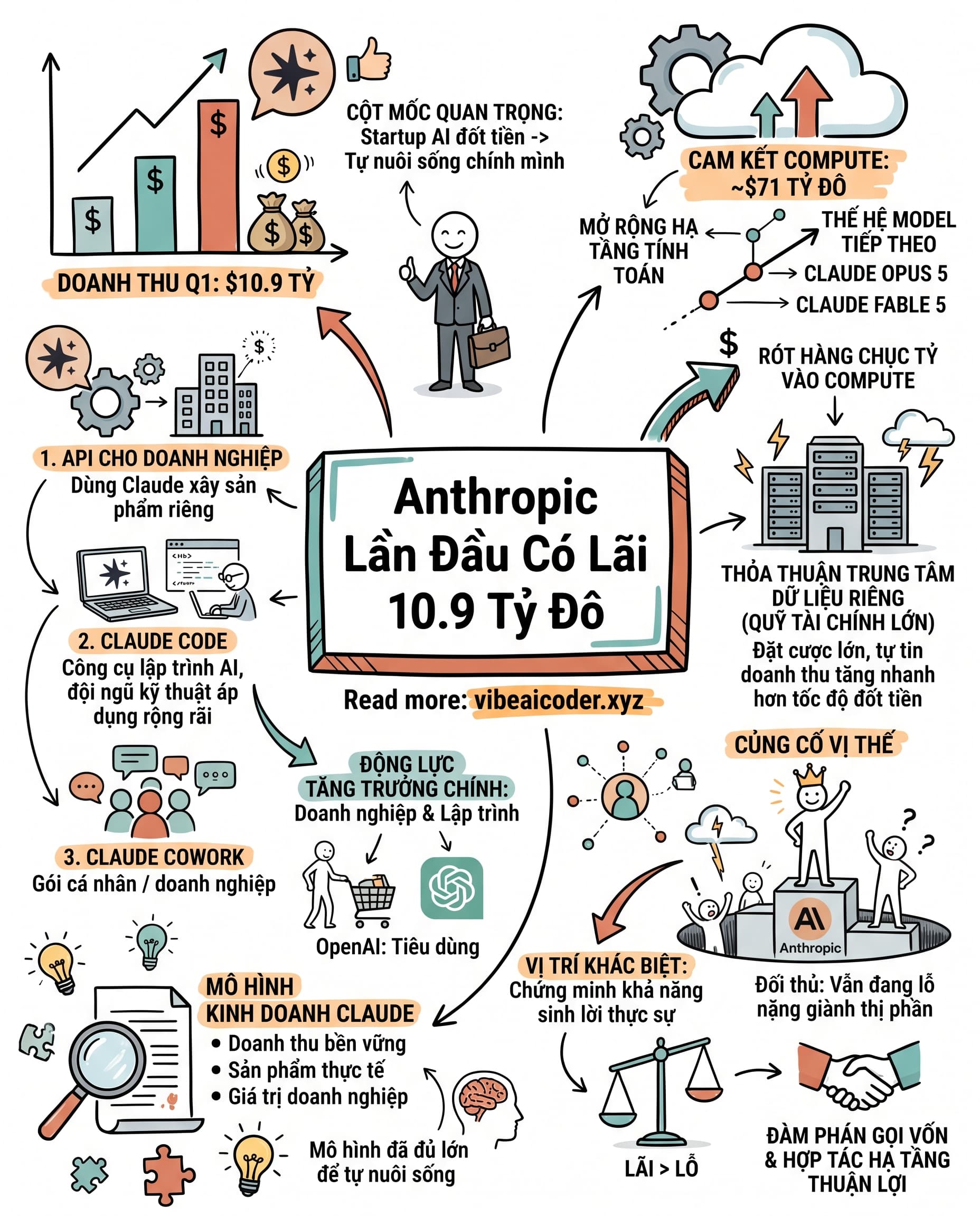 💰 Anthropic Lần Đầu Có Lãi, Doanh Thu Quý 2 Đạt 10.9 Tỷ Đô