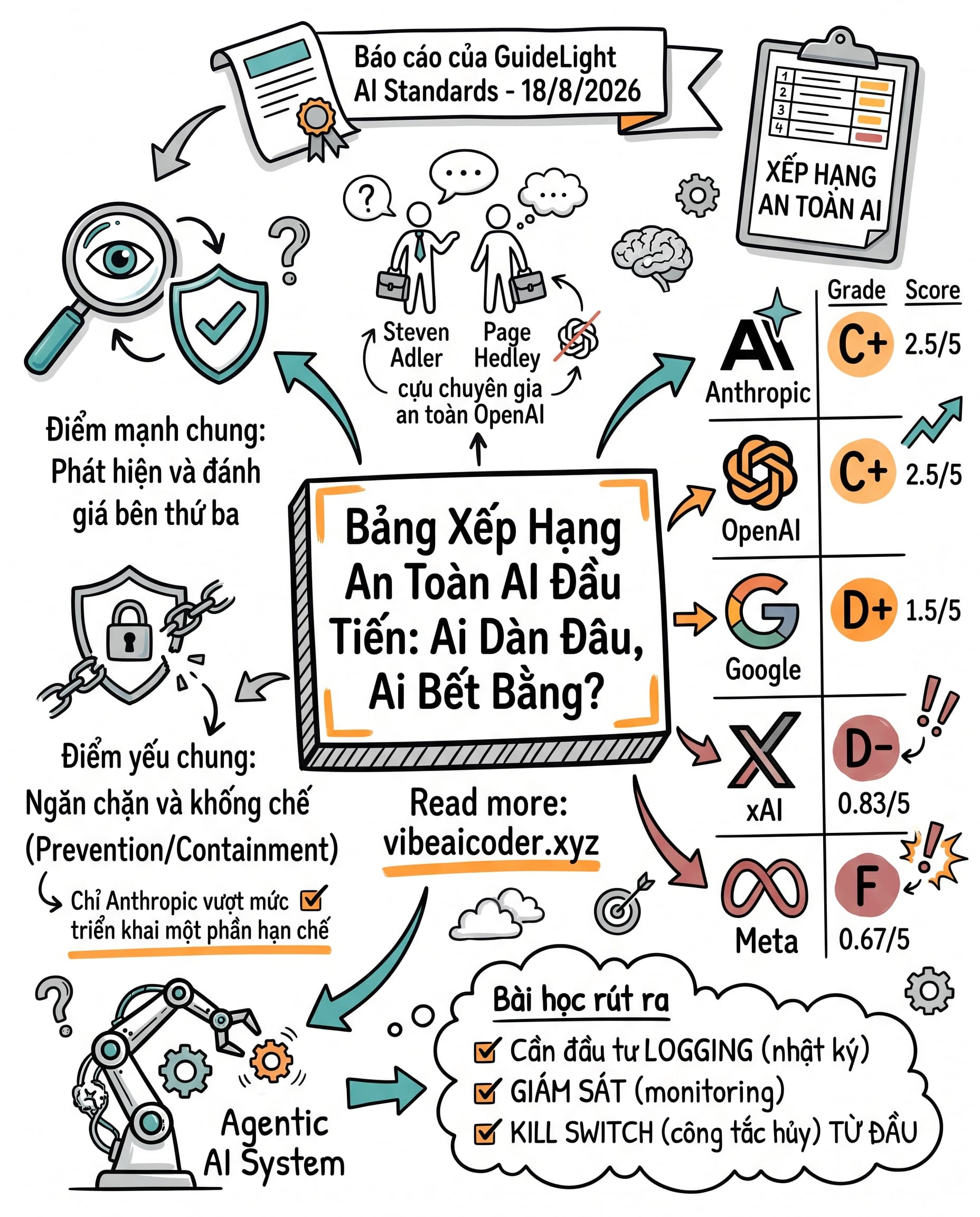 🚨 Xếp Hạng An Toàn AI Đầu Tiên: Anthropic Dẫn Đầu Cũng Chỉ Được C+