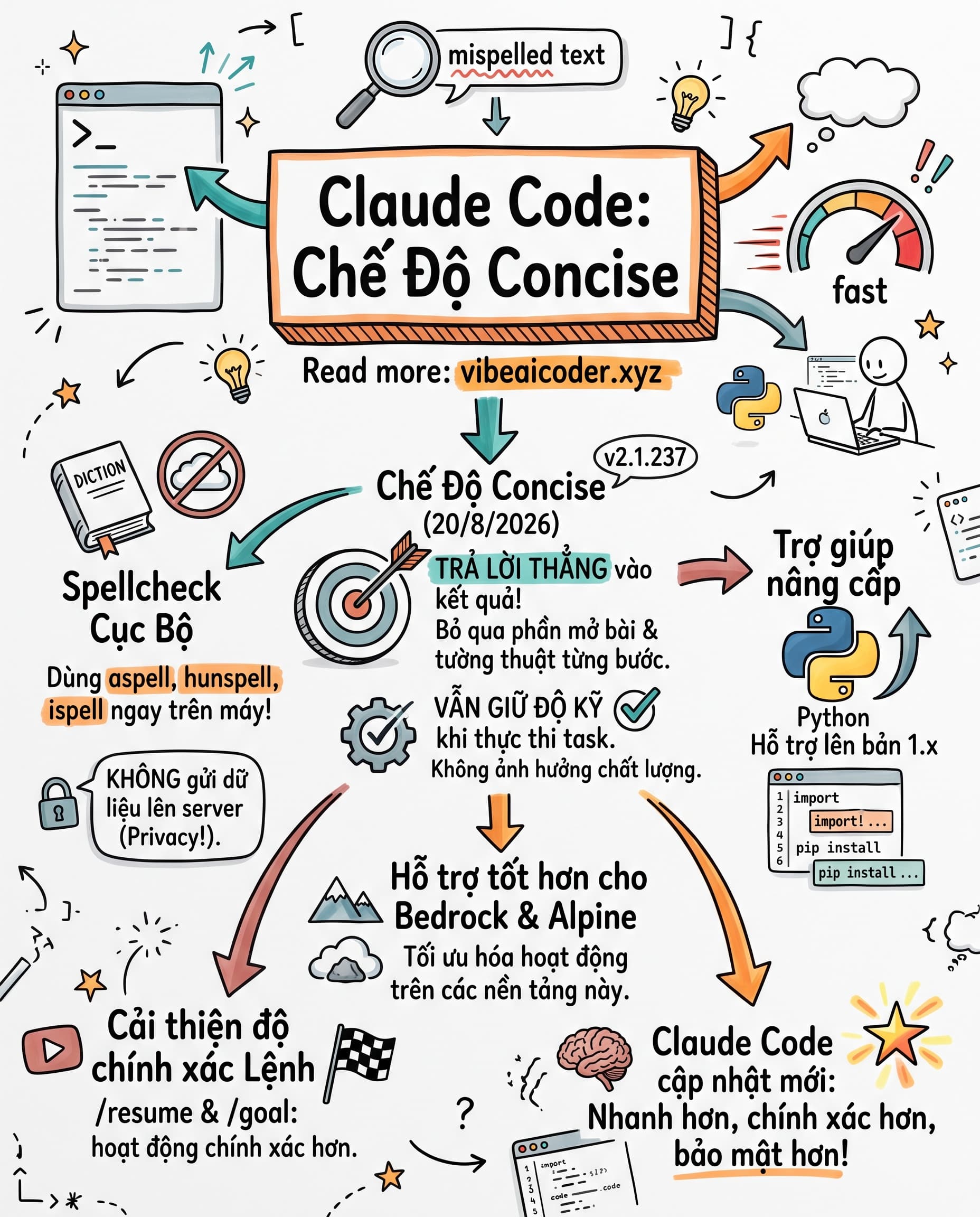 ⚡ Claude Code ra mắt chế độ Concise, làm việc nhanh gấp đôi
