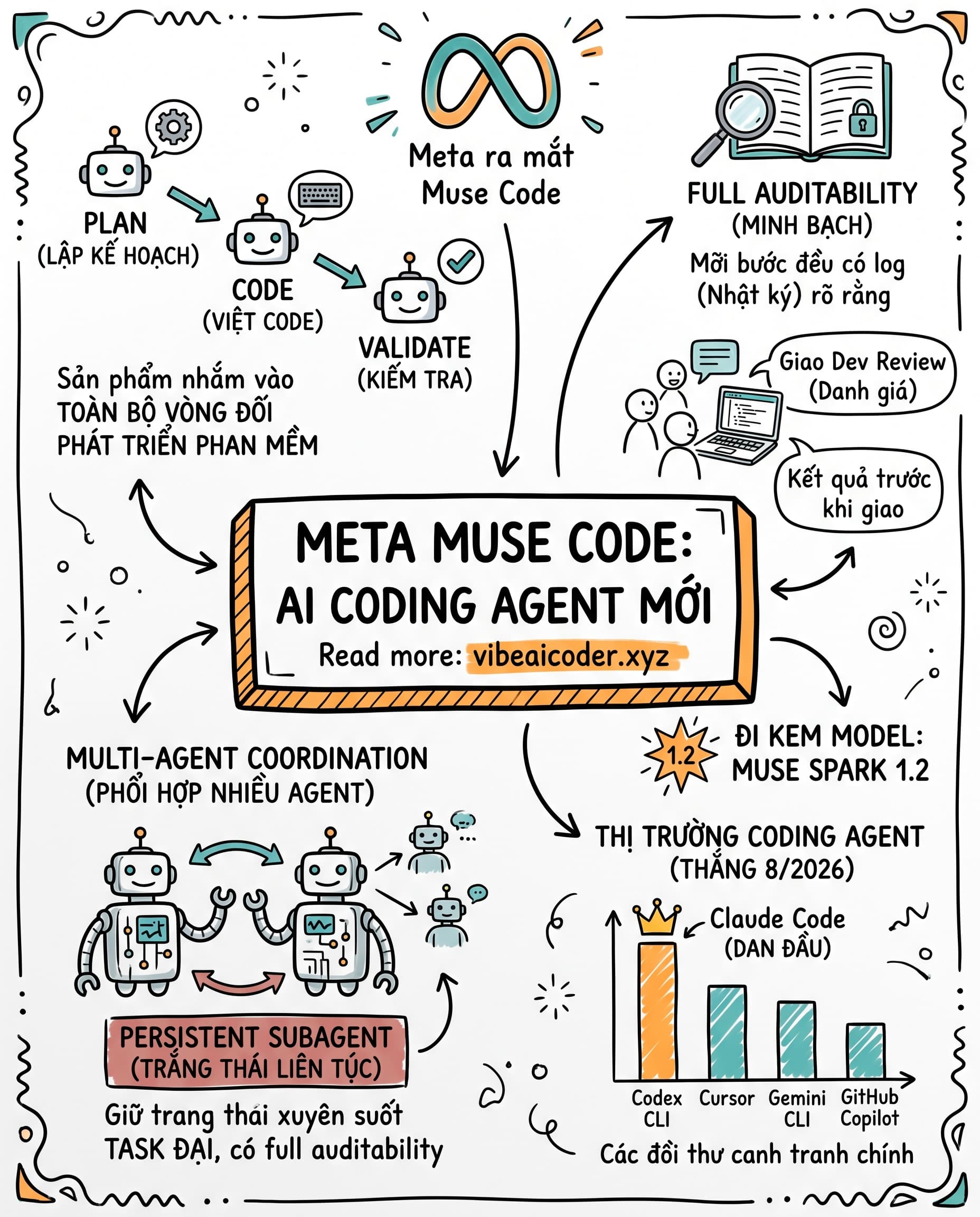 🤖 Meta ra mắt Muse Code, trợ lý code AI đầu tiên của hãng