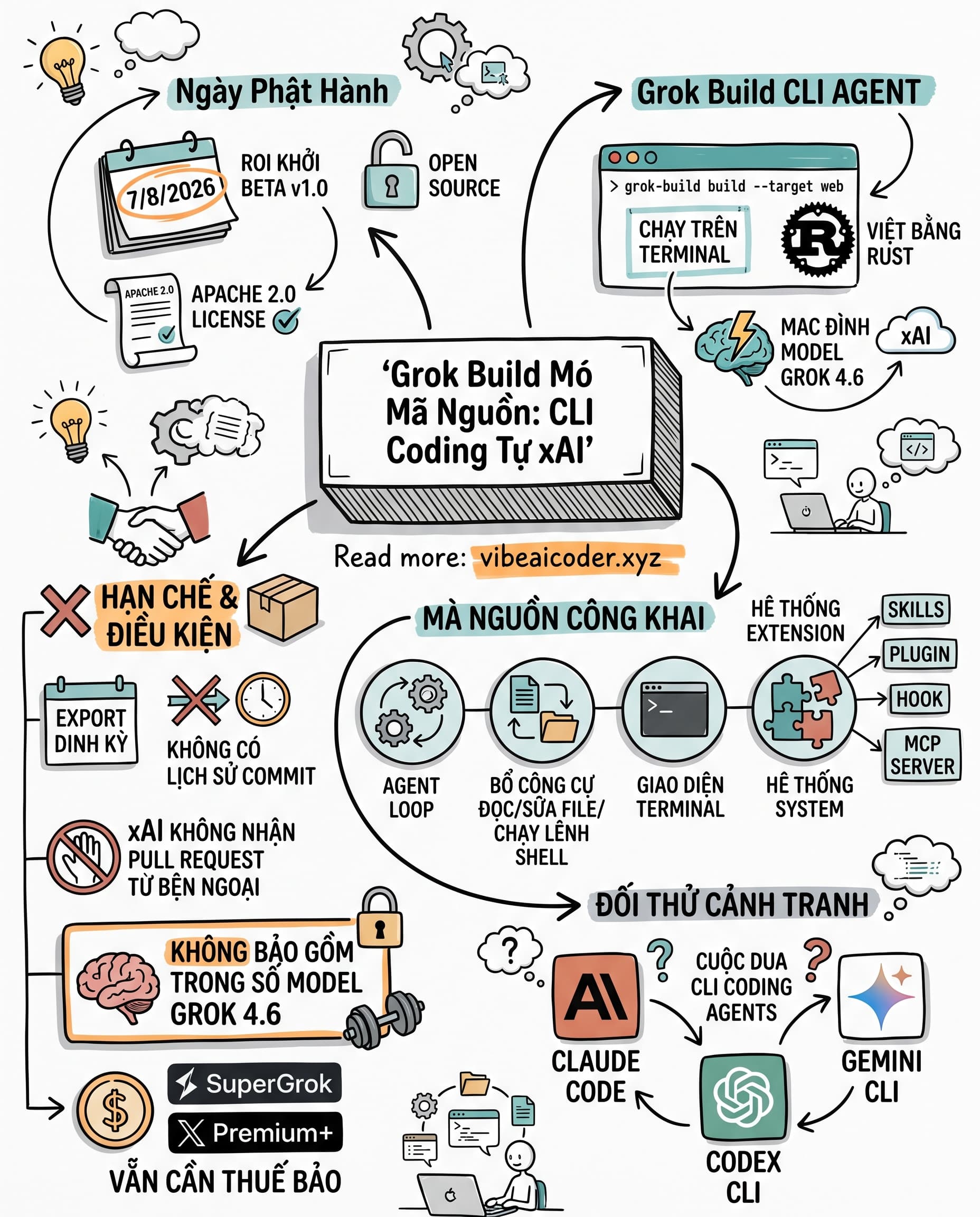 🔓 xAI Mở Mã Nguồn Grok Build Nhưng Giấu Kín Phần Quan Trọng Nhất