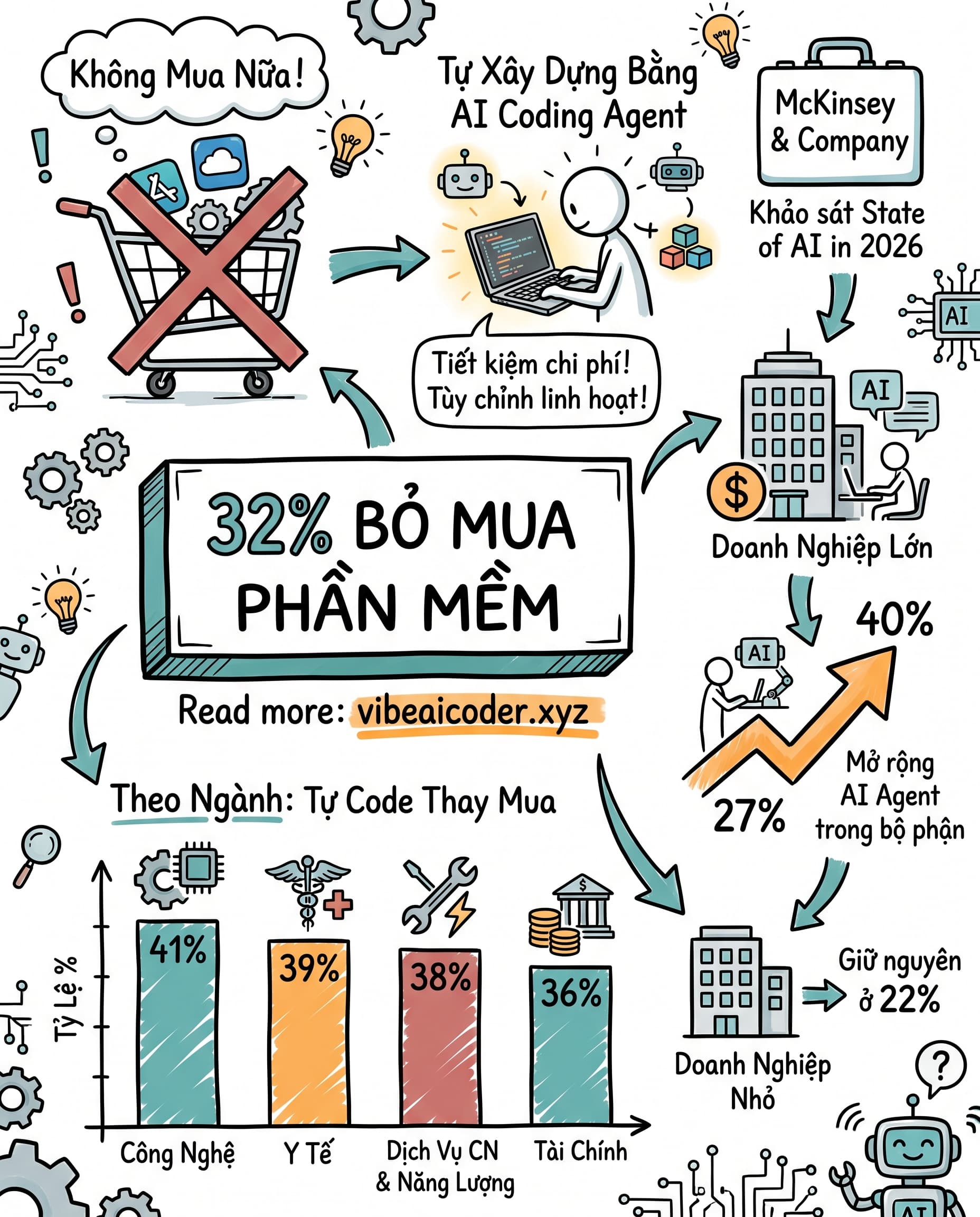 📊 32% doanh nghiệp bỏ mua phần mềm vì AI coding agent tự làm được