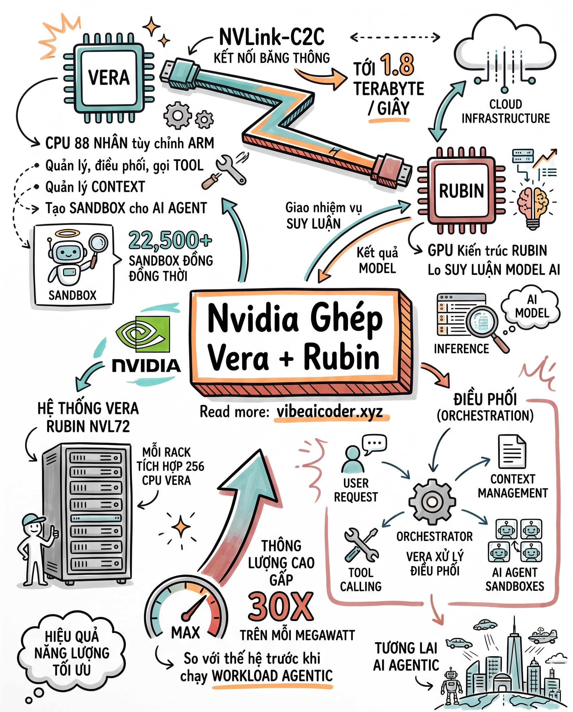 ⚡ Nvidia ghép CPU Vera với GPU Rubin, chạy AI agent nhanh gấp 30 lần