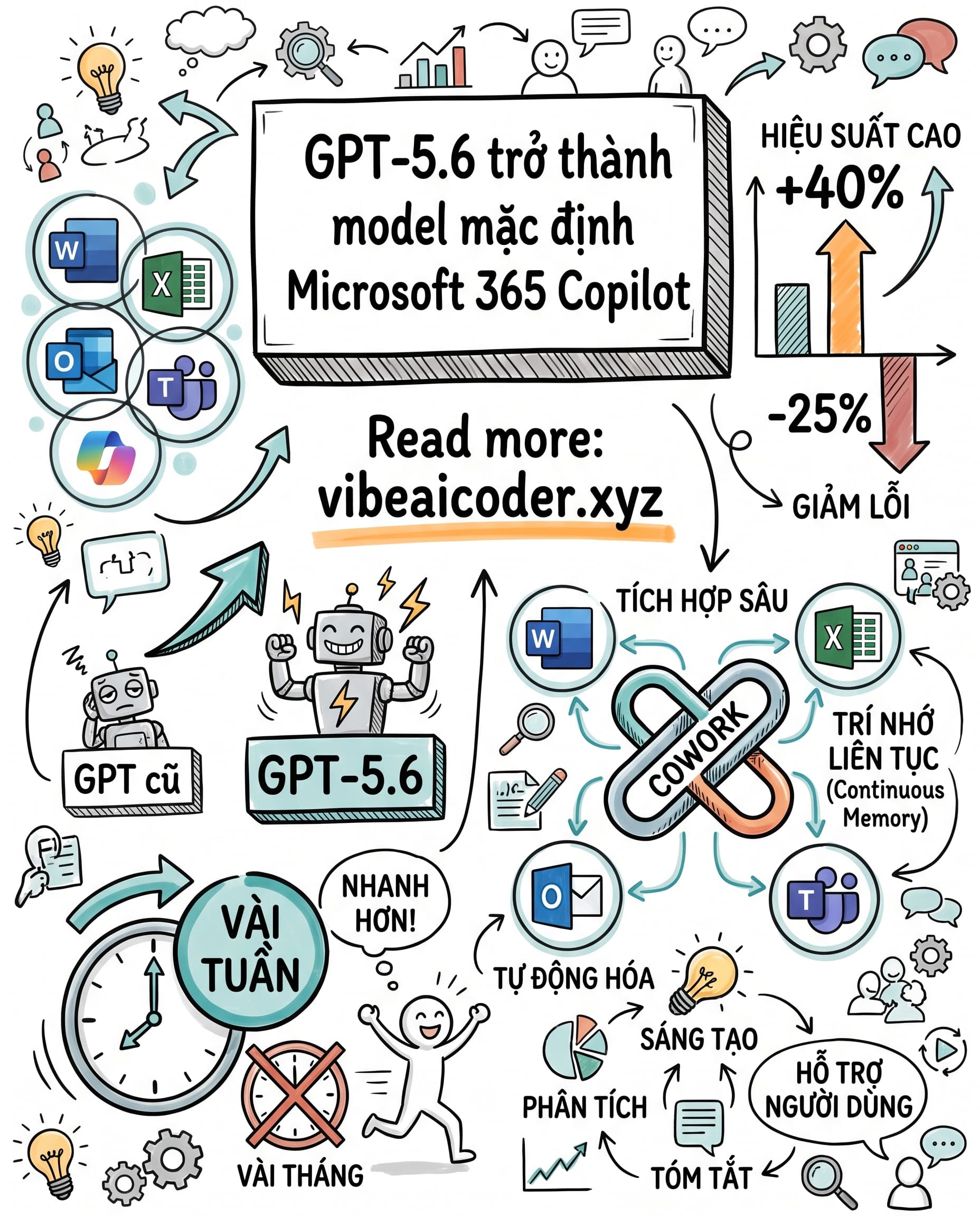 🚀 GPT-5.6 chính thức "cầm lái" Microsoft 365 Copilot