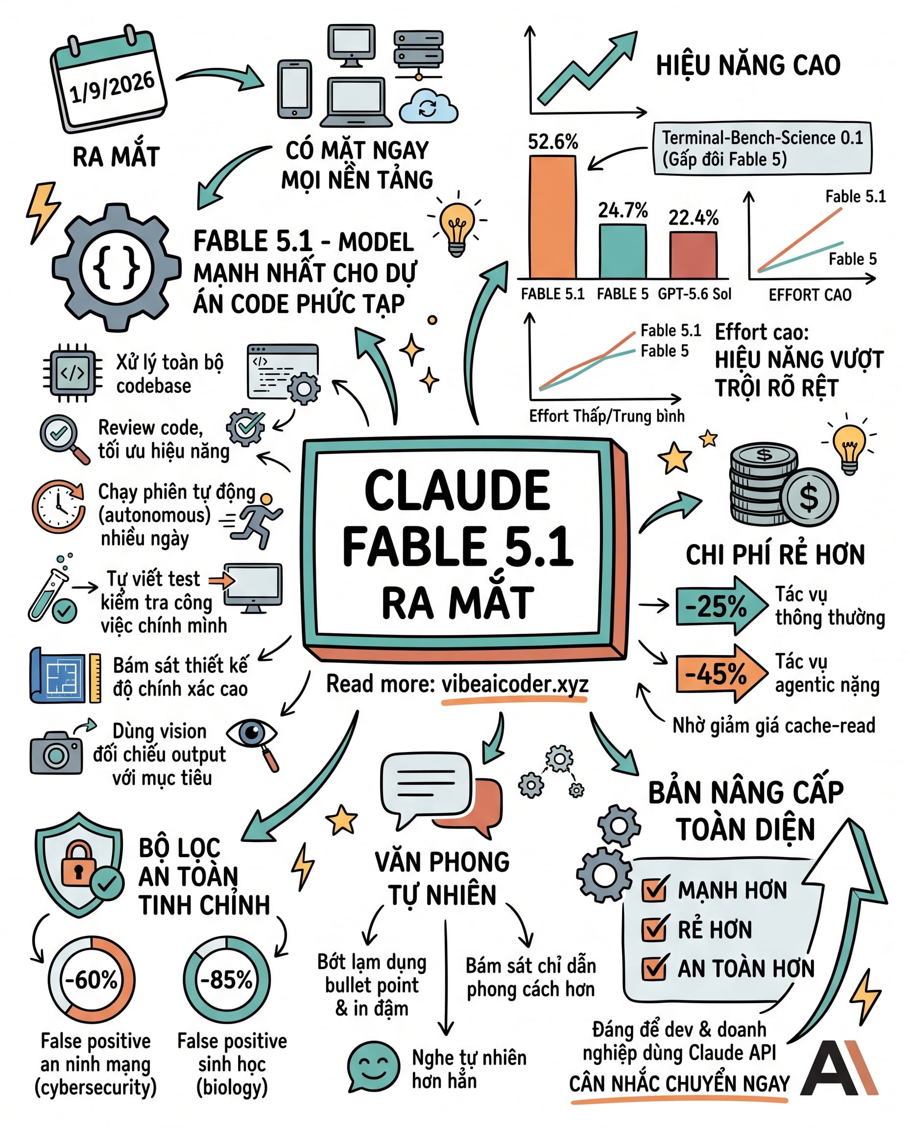 🚀 Claude Fable 5.1 ra mắt: giảm 45% chi phí cho code phức tạp
