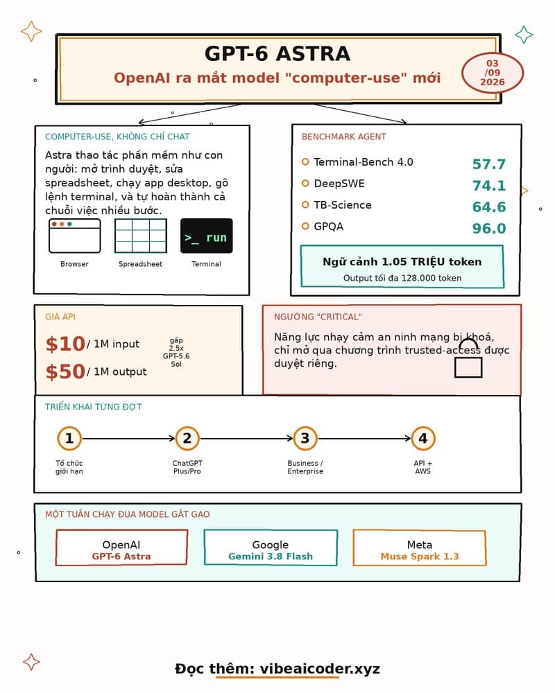 🖥️ OpenAI tung GPT-6 Astra: AI tự thao tác máy tính như người thật