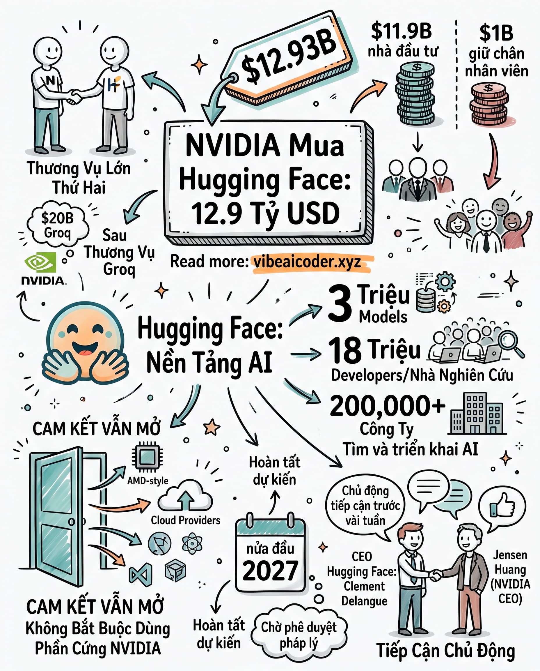 🤝 NVIDIA mua lại Hugging Face 12.9 tỷ đô: ý nghĩa gì cho dev AI
