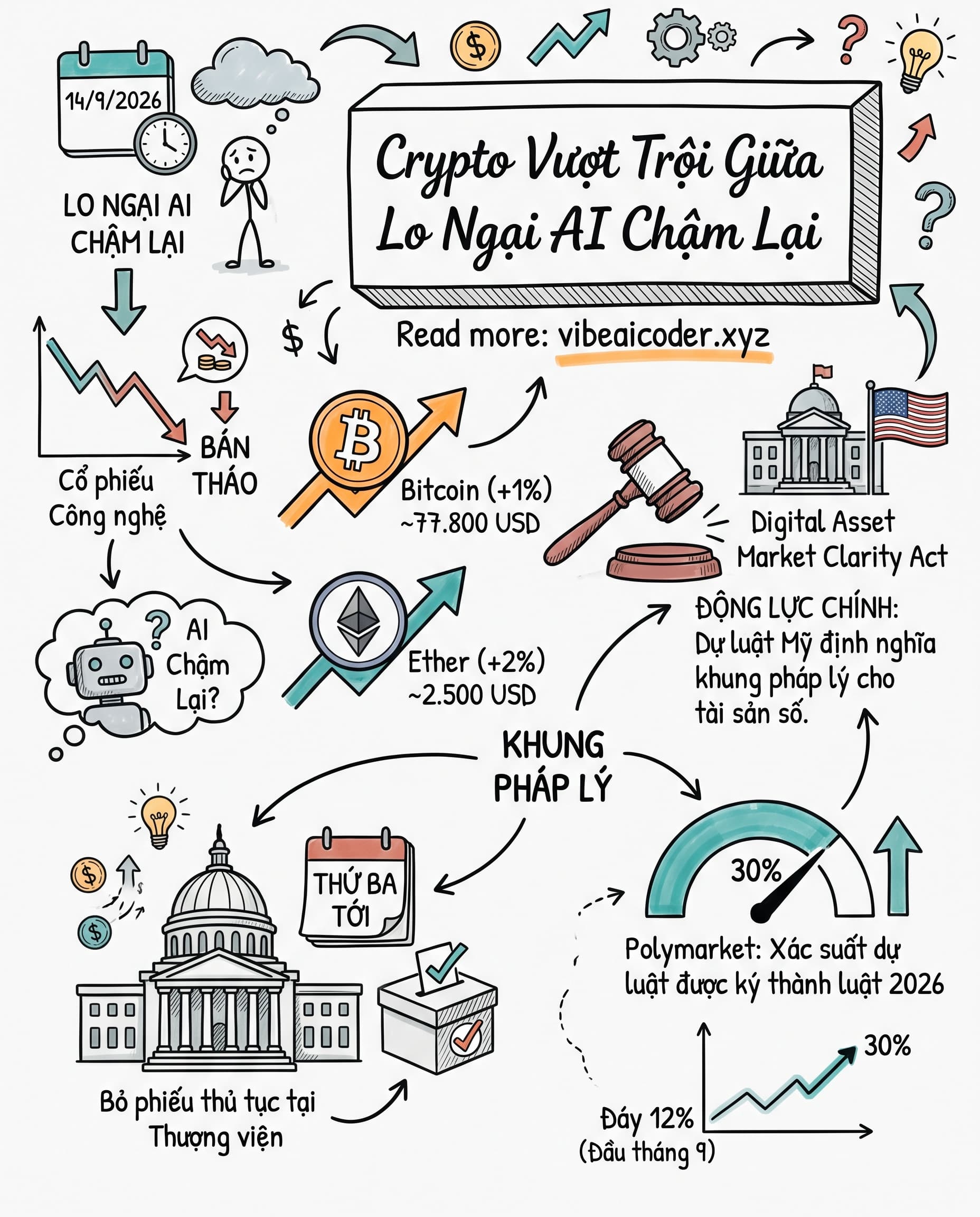 📈 Crypto tăng, cổ phiếu AI bán tháo: Clarity Act đang thay đổi cuộc chơi ra sao