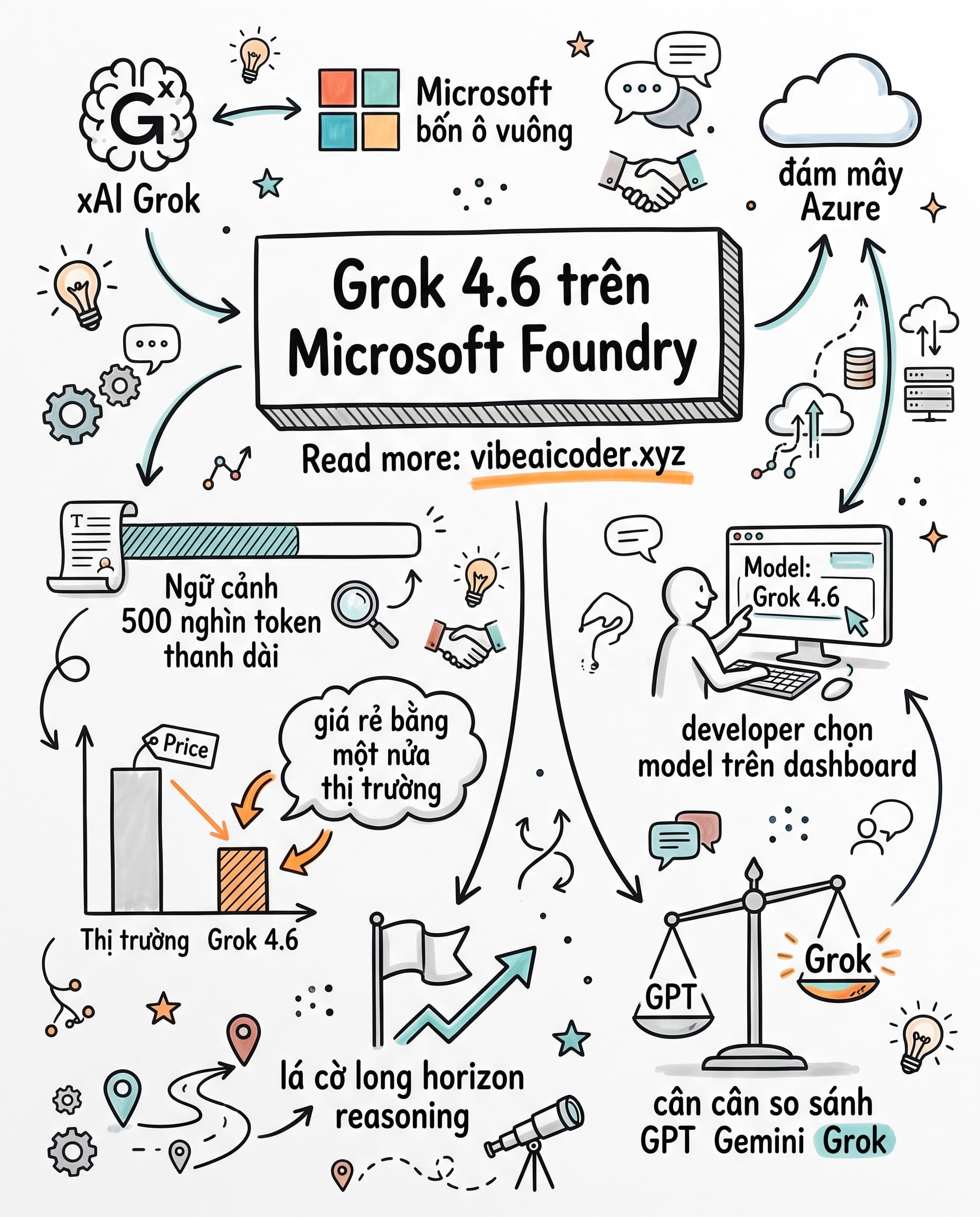 ⚖️ Grok 4.6 trên Microsoft Foundry: khi nào chọn thay vì GPT hay Gemini