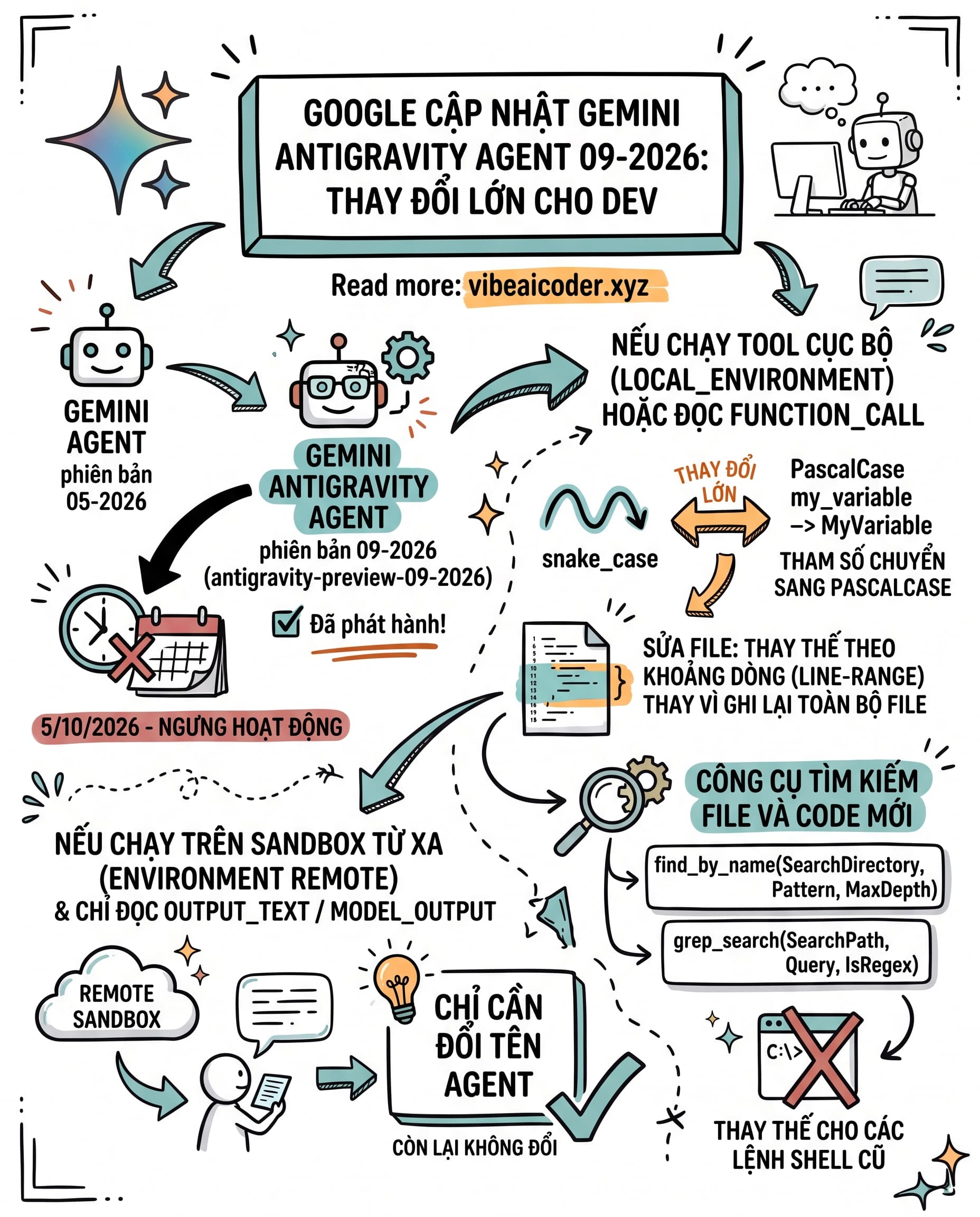 ⚙️ Google cập nhật Gemini Antigravity Agent 09-2026: dev cần biết gì