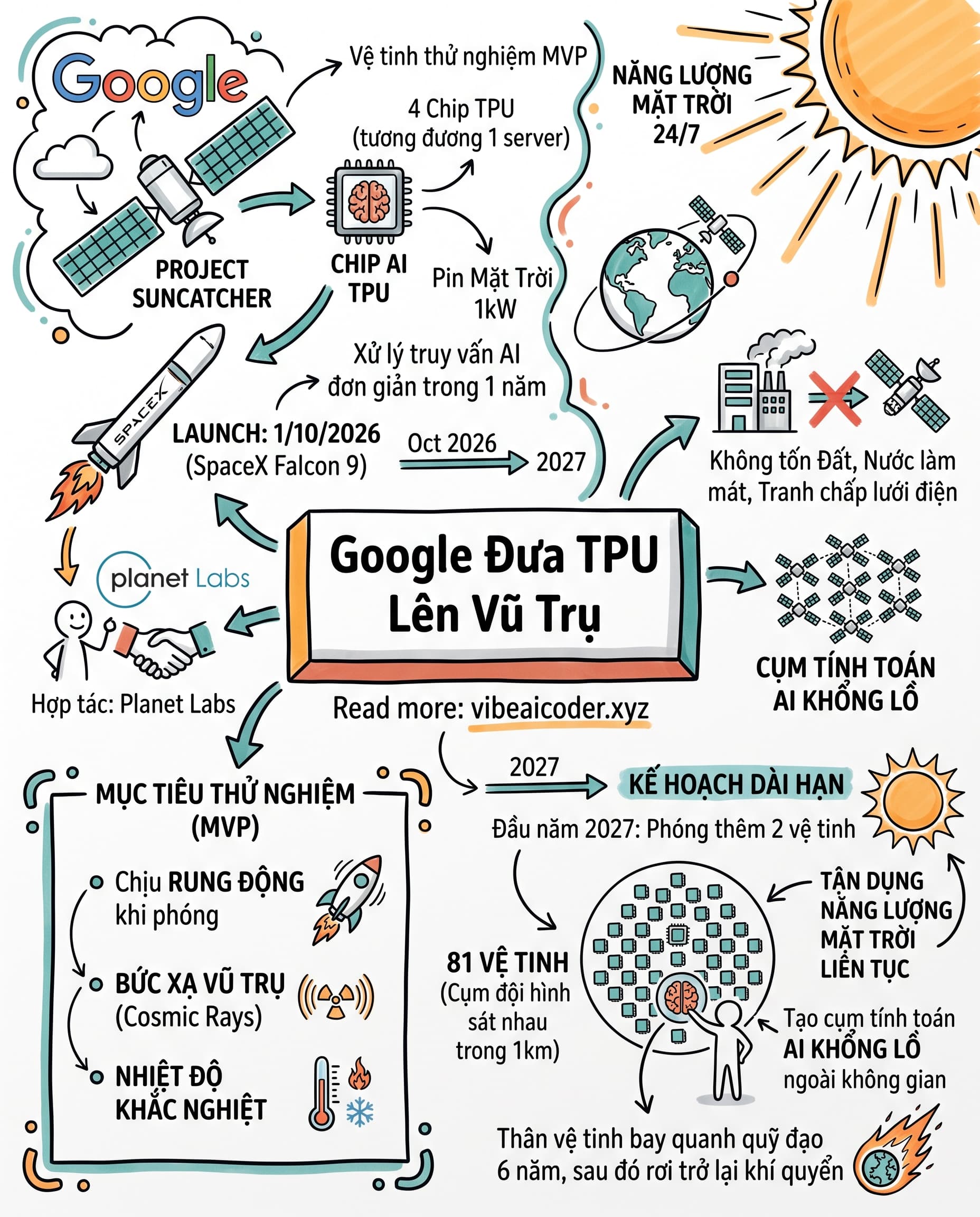 🛰️ Google Sắp Phóng Chip AI Lên Thẳng Vũ Trụ