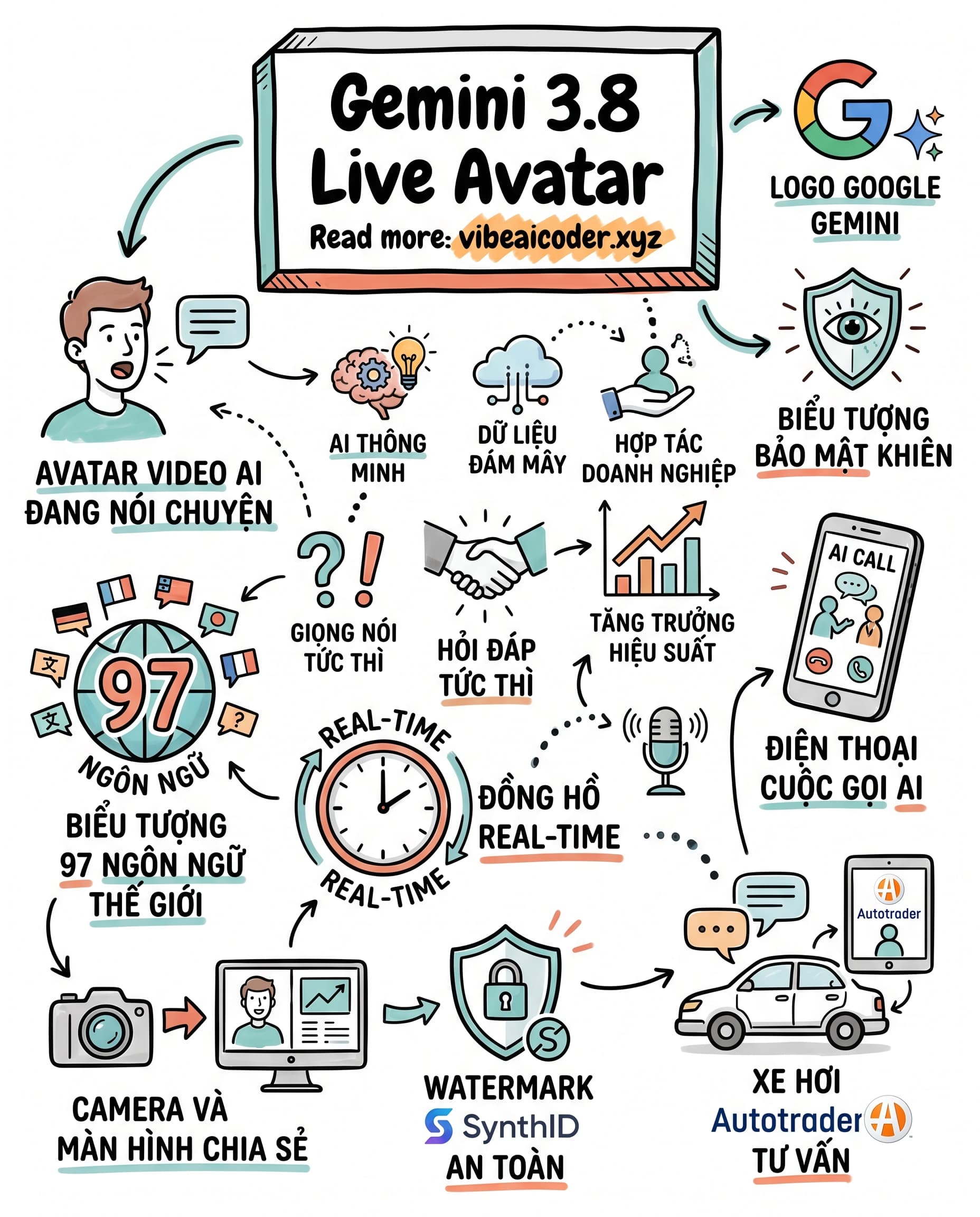 🎭 Google Ra Video Avatar AI Nói Chuyện Thật Như Người, 97 Ngôn Ngữ