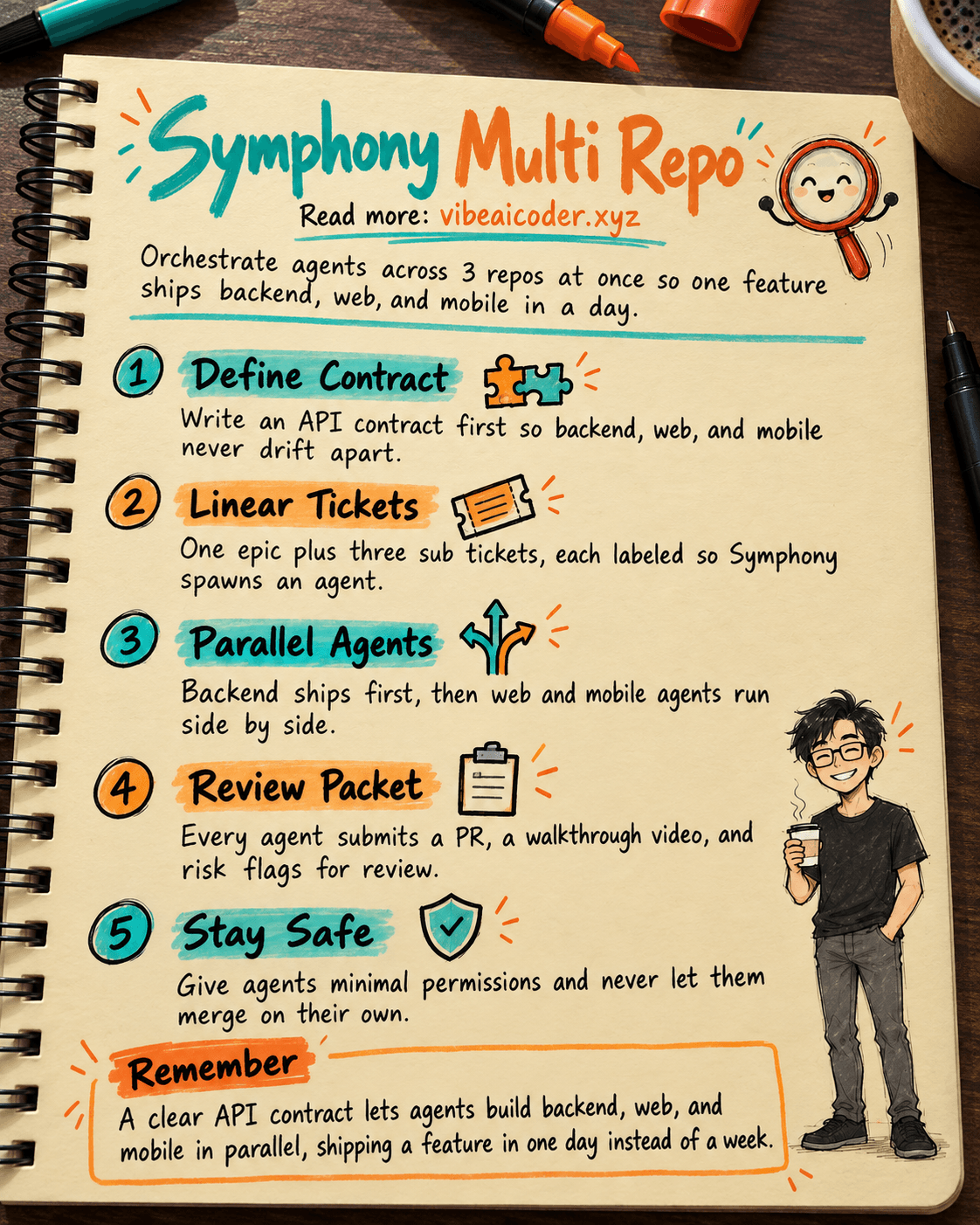 🎼 Orchestrate 3 Repos (API, Web, Mobile RN) With OpenAI Symphony to Ship a Feature in 1 Day